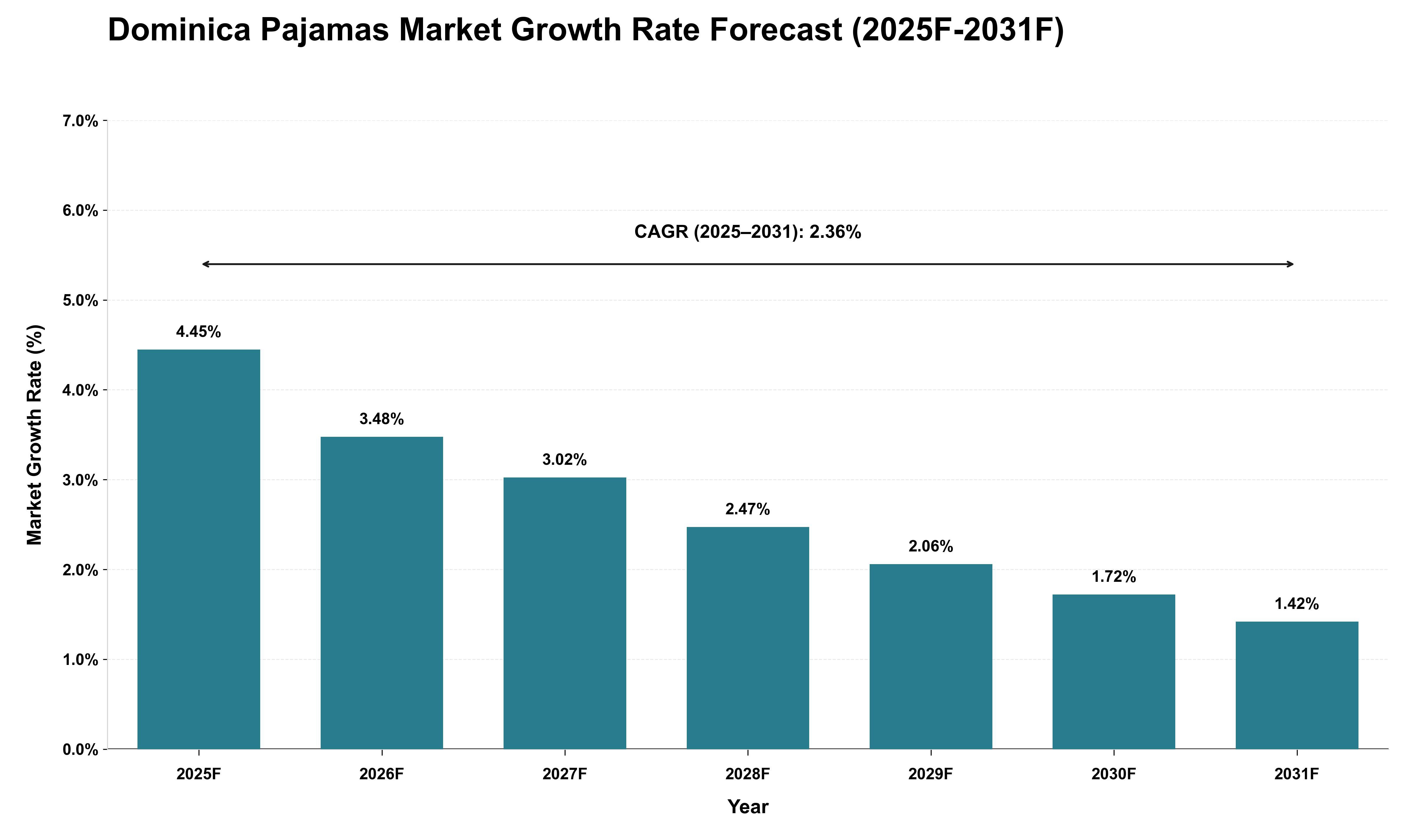 Dominica Pajamas Market Growth Rate Analysis (2025 - 2031)