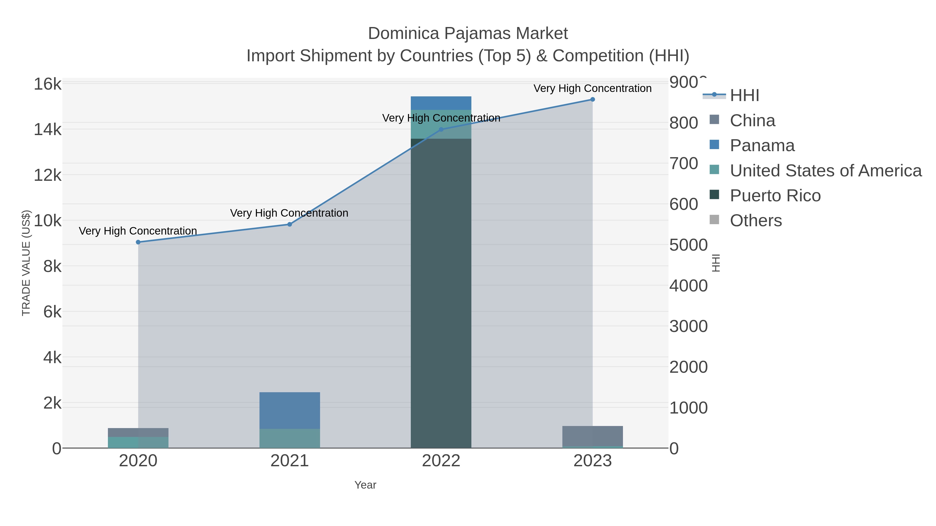 Dominica Pajamas Market Import Shipment by Countries (Top 5) & Competition (HHI)