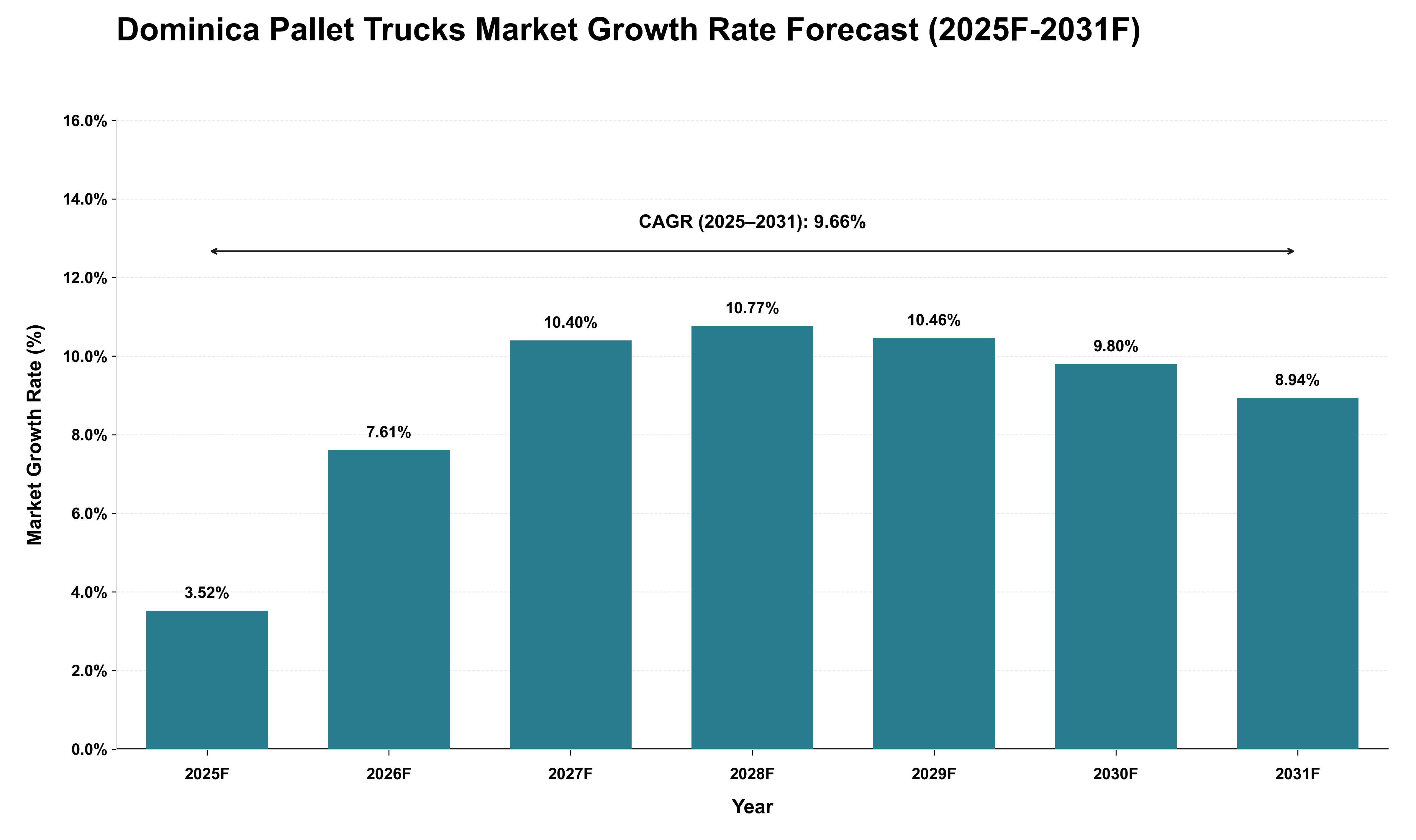 Dominica Pallet Trucks Market Growth Rate Analysis (2025 - 2031)