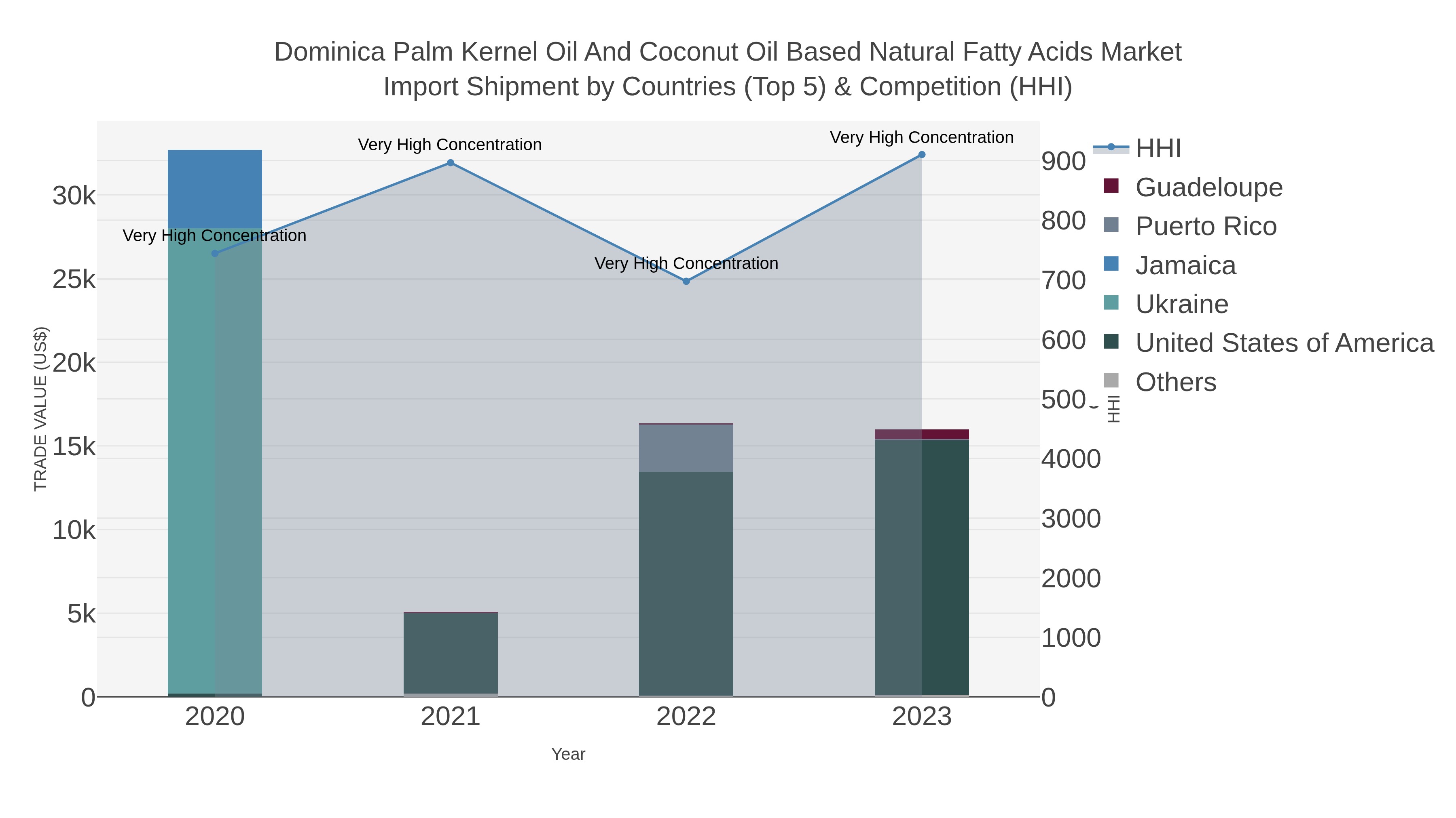 Dominica Palm Kernel Oil And Coconut Oil Based Natural Fatty Acids Market Import Shipment by Countries (Top 5) & Competition (HHI)
