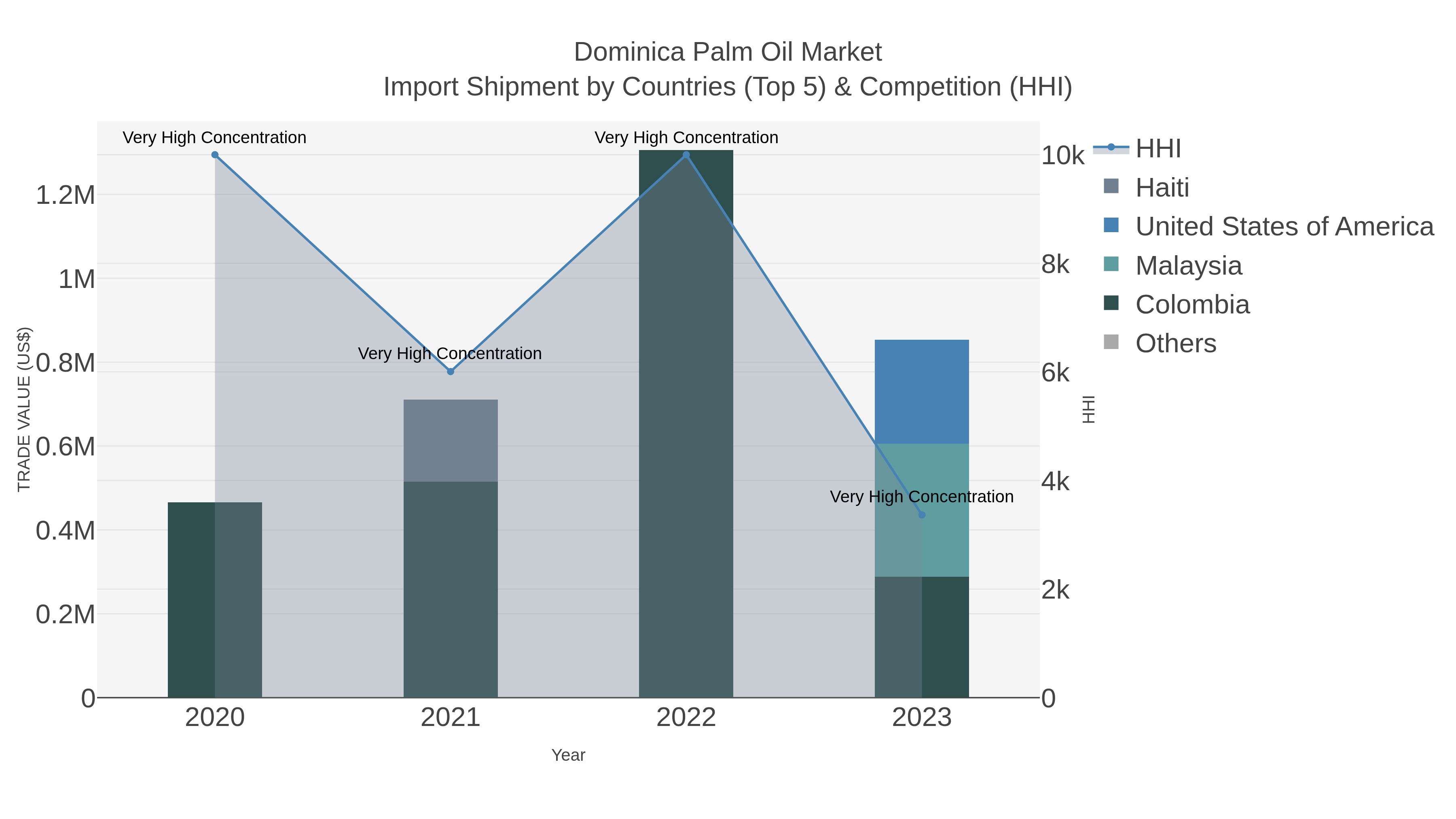 Dominica Palm Oil Market Import Shipment by Countries (Top 5) & Competition (HHI)