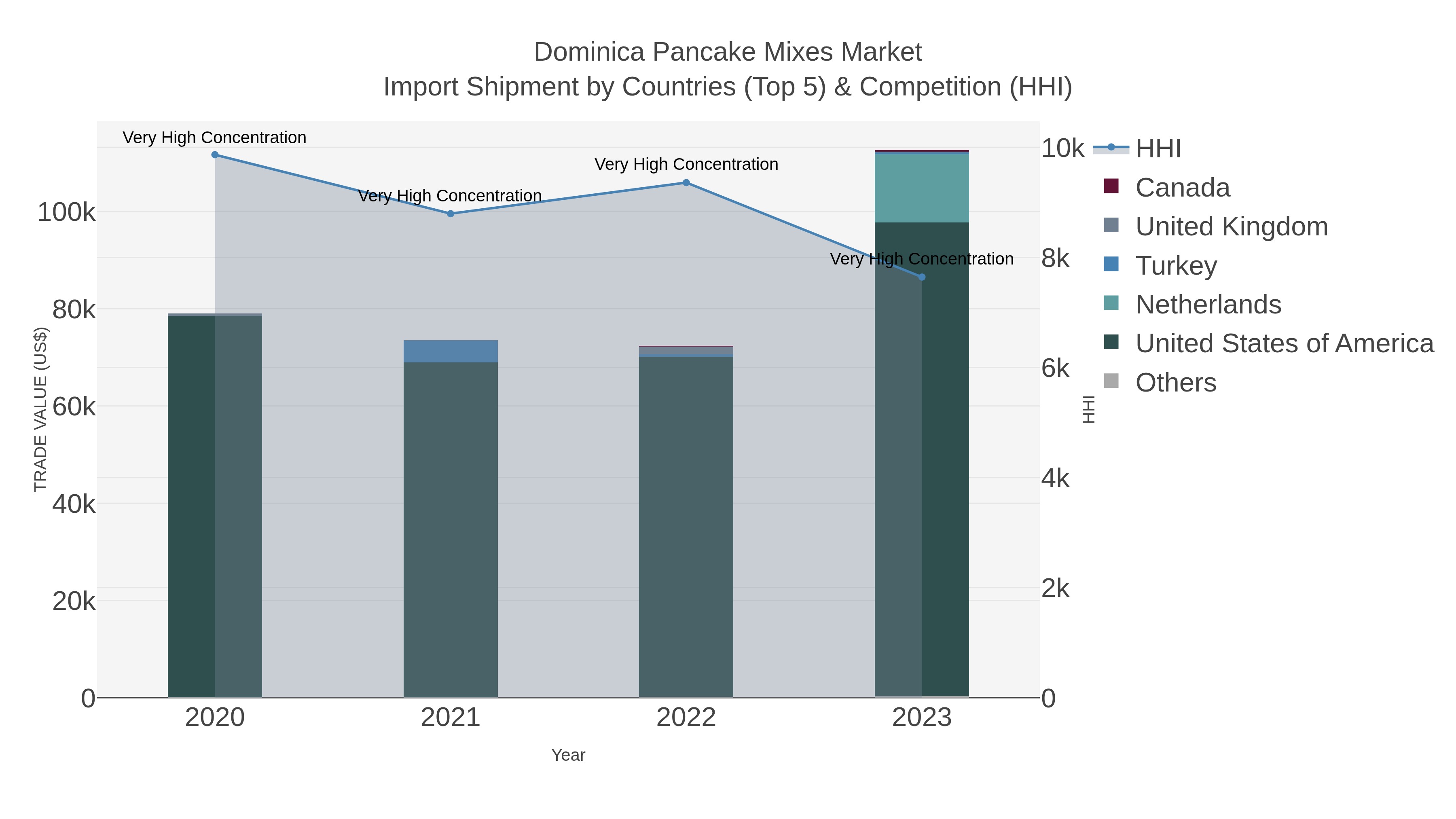Dominica Pancake Mixes Market Import Shipment by Countries (Top 5) & Competition (HHI)
