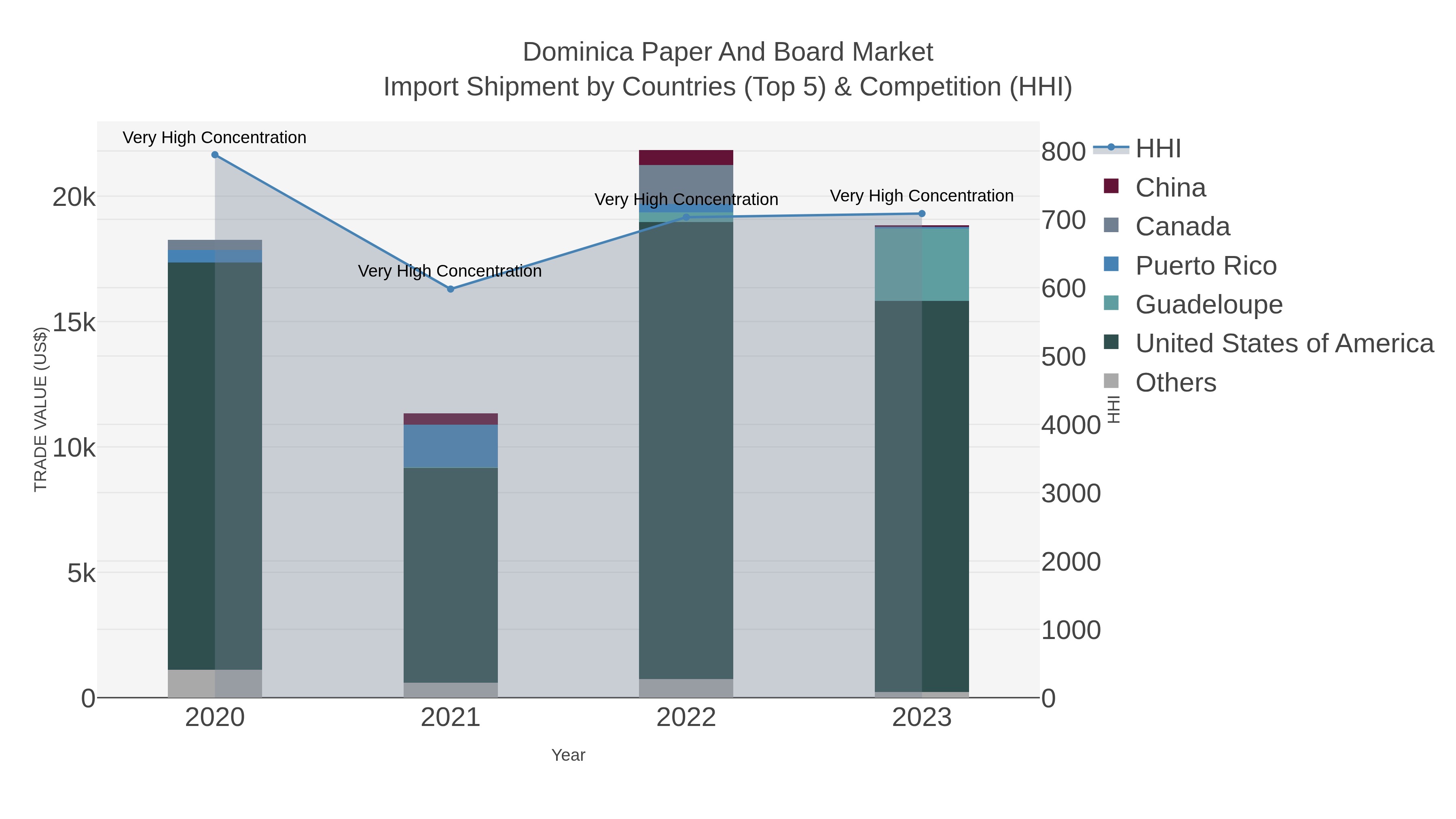 Dominica Paper And Board Market Import Shipment by Countries (Top 5) & Competition (HHI)