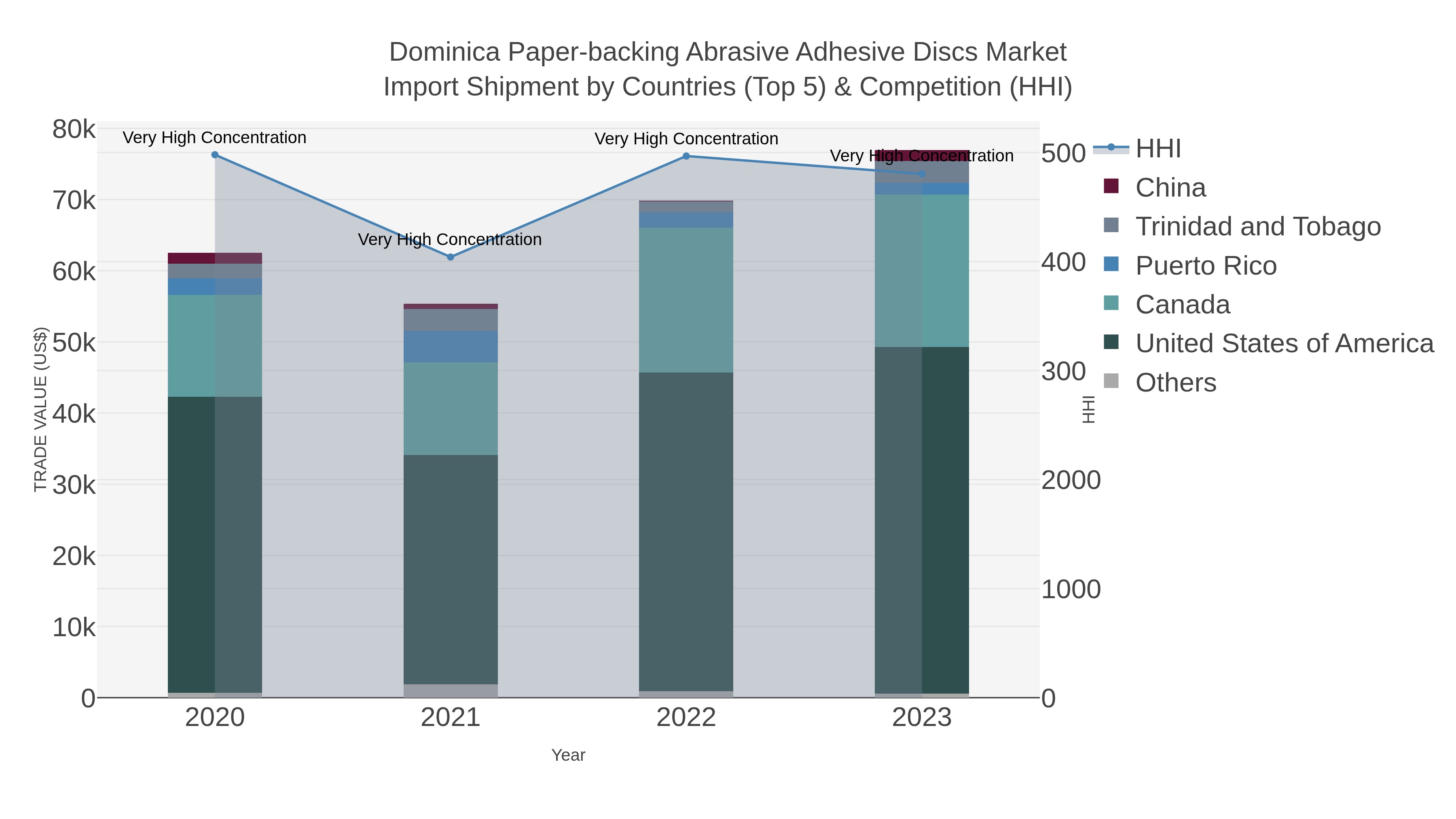 Dominica Paper-backing Abrasive Adhesive Discs Market Import Shipment by Countries (Top 5) & Competition (HHI)
