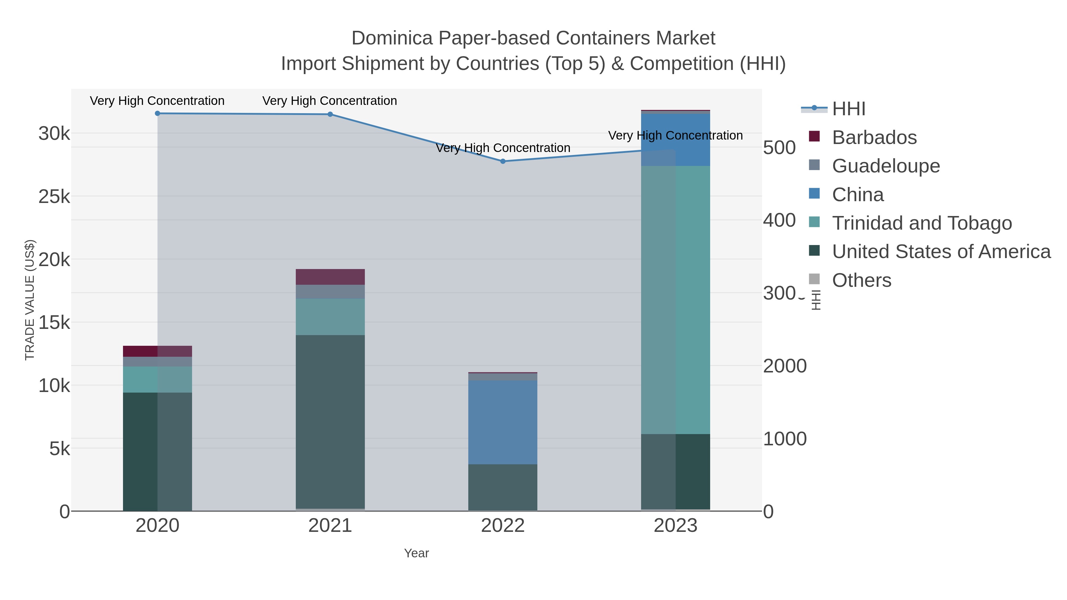 Dominica Paper-based Containers Market Import Shipment by Countries (Top 5) & Competition (HHI)