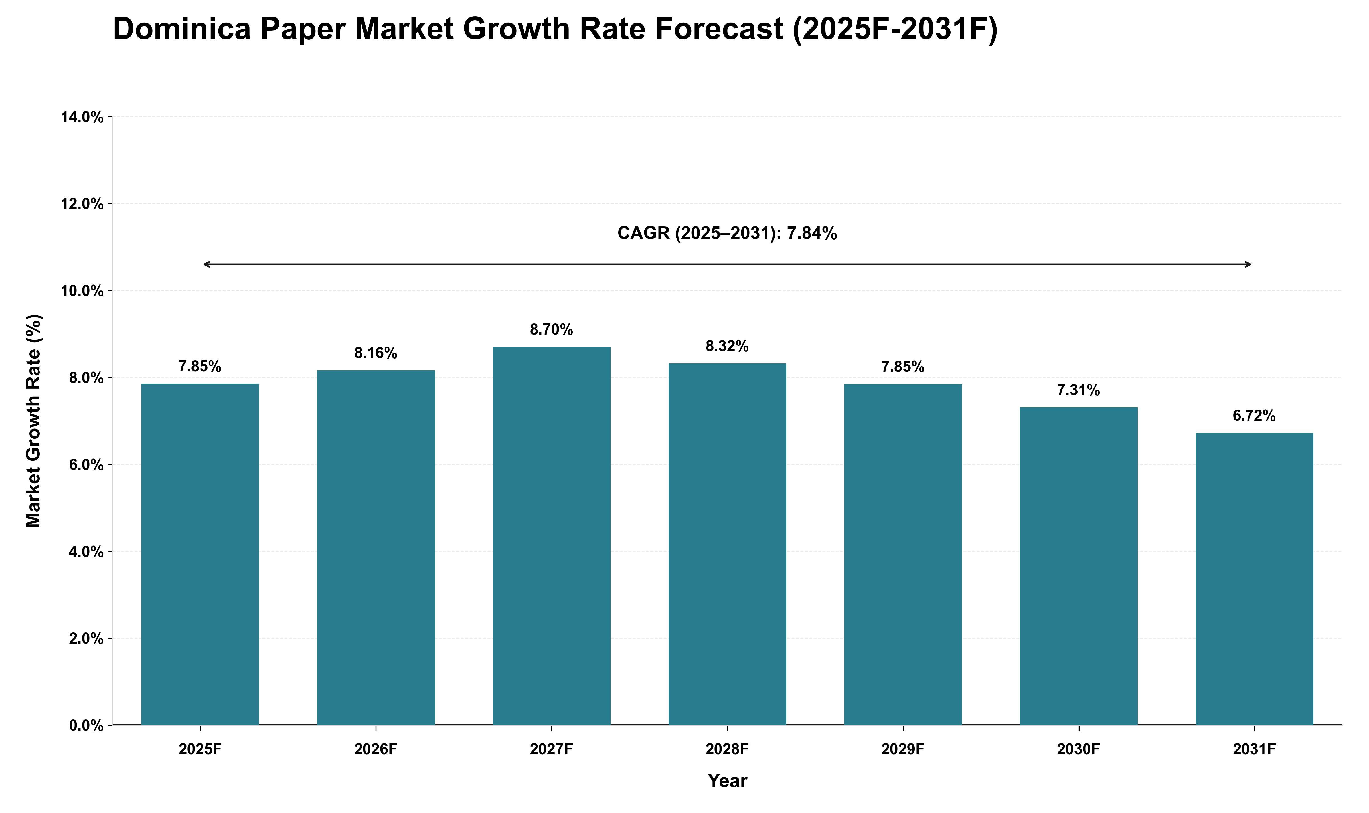 Dominica Paper Market Growth Rate Analysis (2025 - 2031)