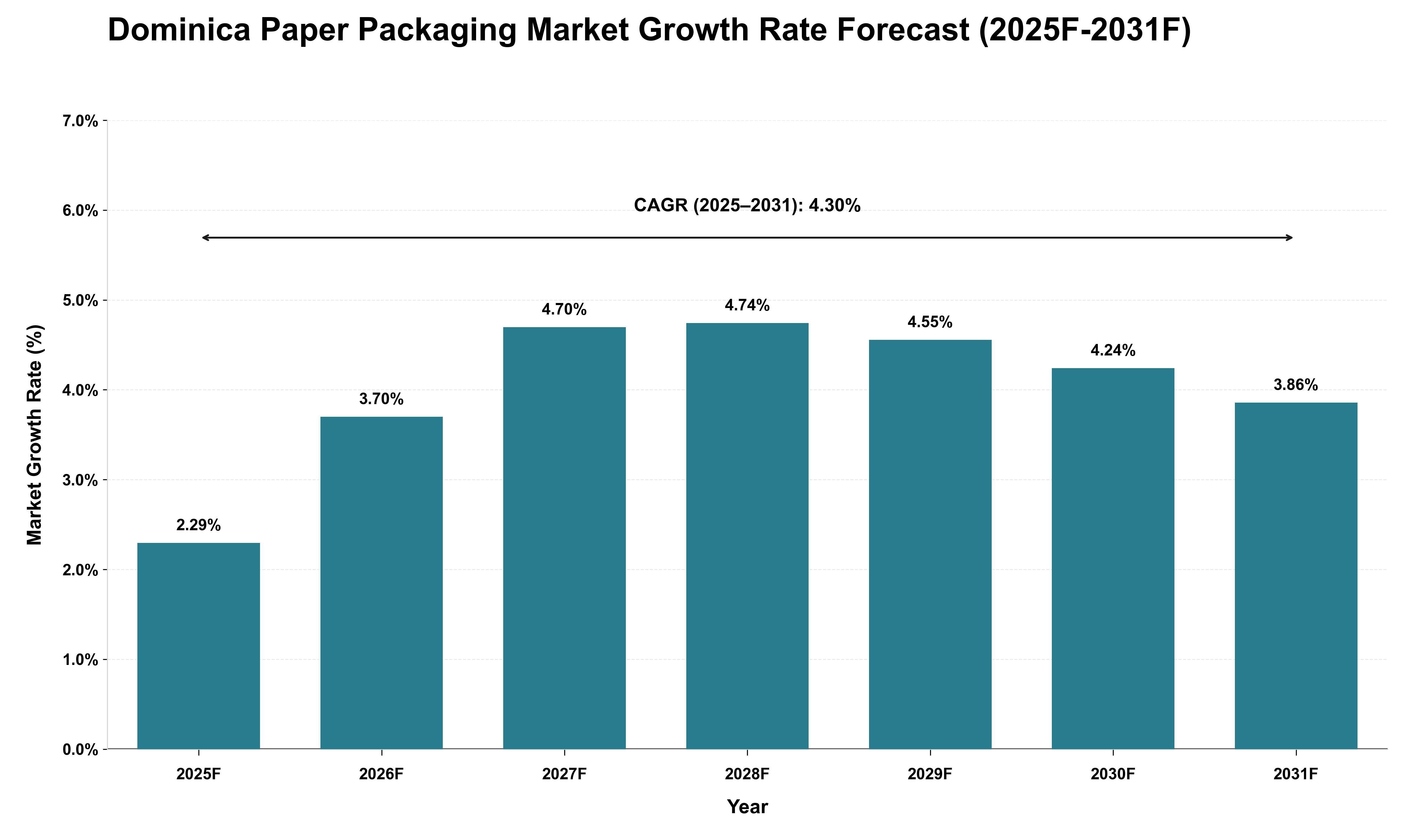 Dominica Paper Packaging Market Growth Rate Analysis (2025 - 2031)