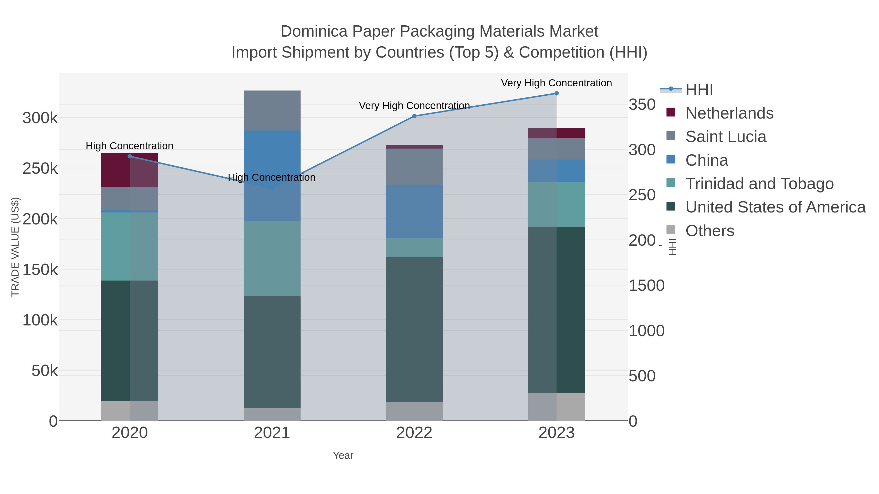 Dominica Paper Packaging Materials Market Import Shipment by Countries (Top 5) & Competition (HHI)