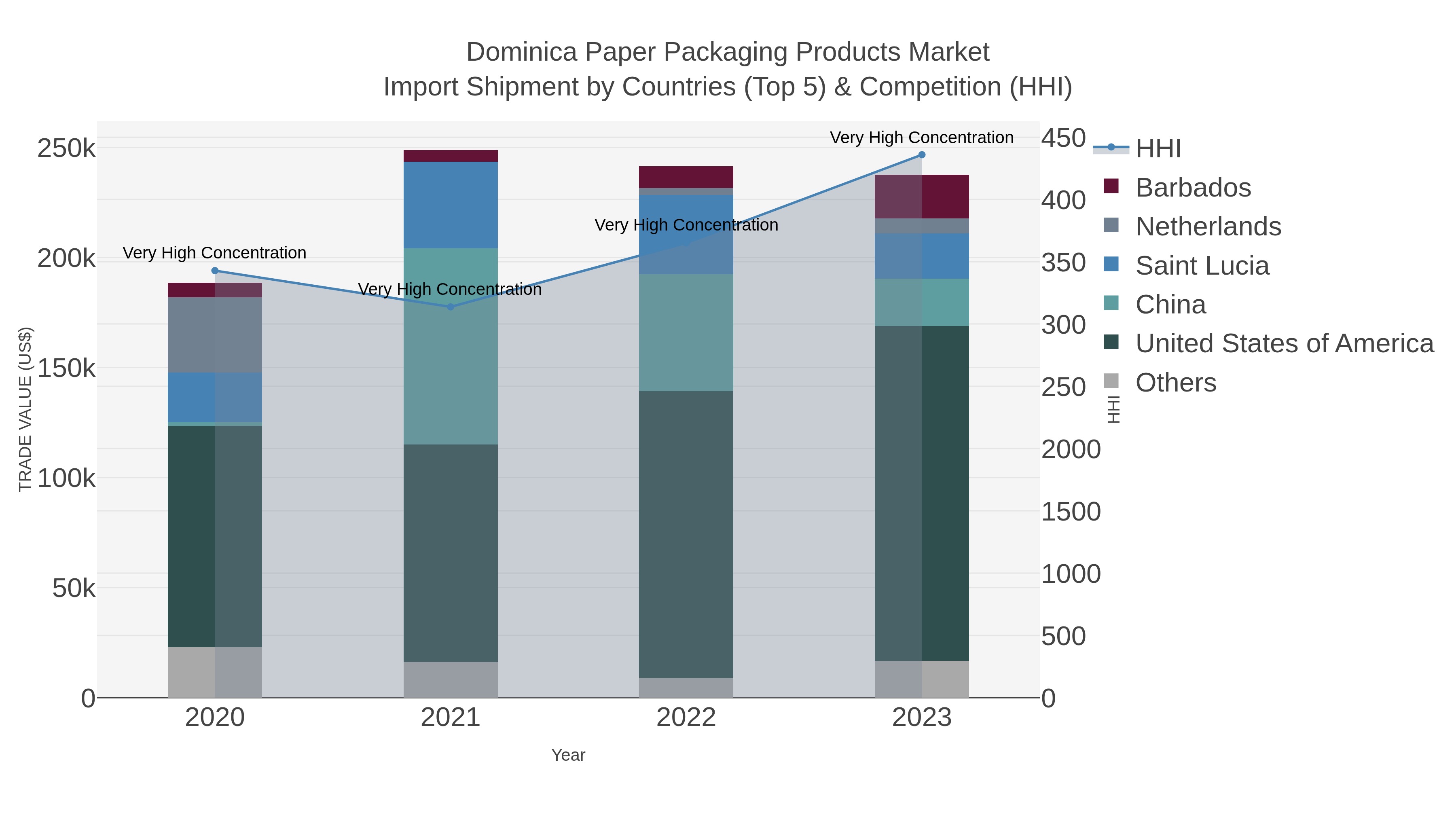 Dominica Paper Packaging Products Market Import Shipment by Countries (Top 5) & Competition (HHI)