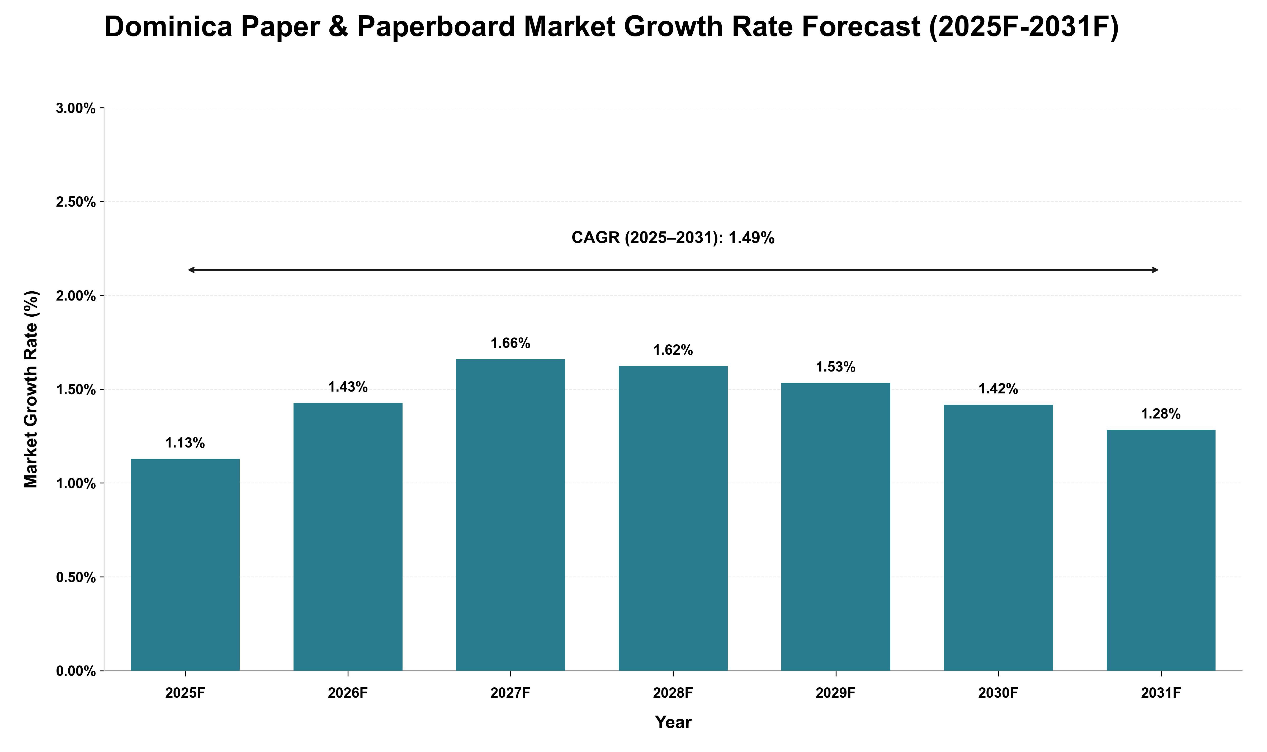 Dominica Paper & Paperboard Market Growth Rate Analysis (2025 - 2031)