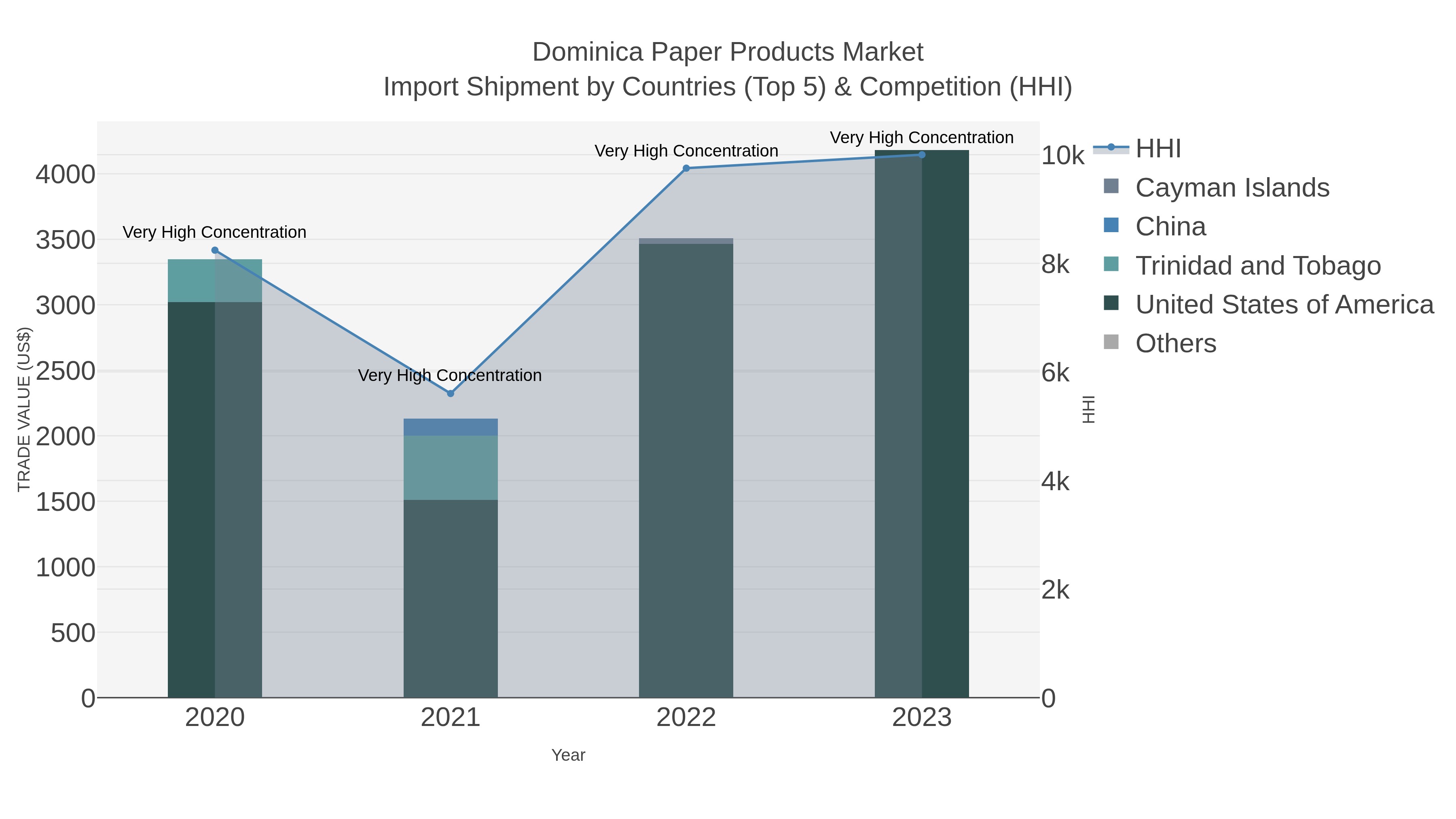 Dominica Paper Products Market Import Shipment by Countries (Top 5) & Competition (HHI)