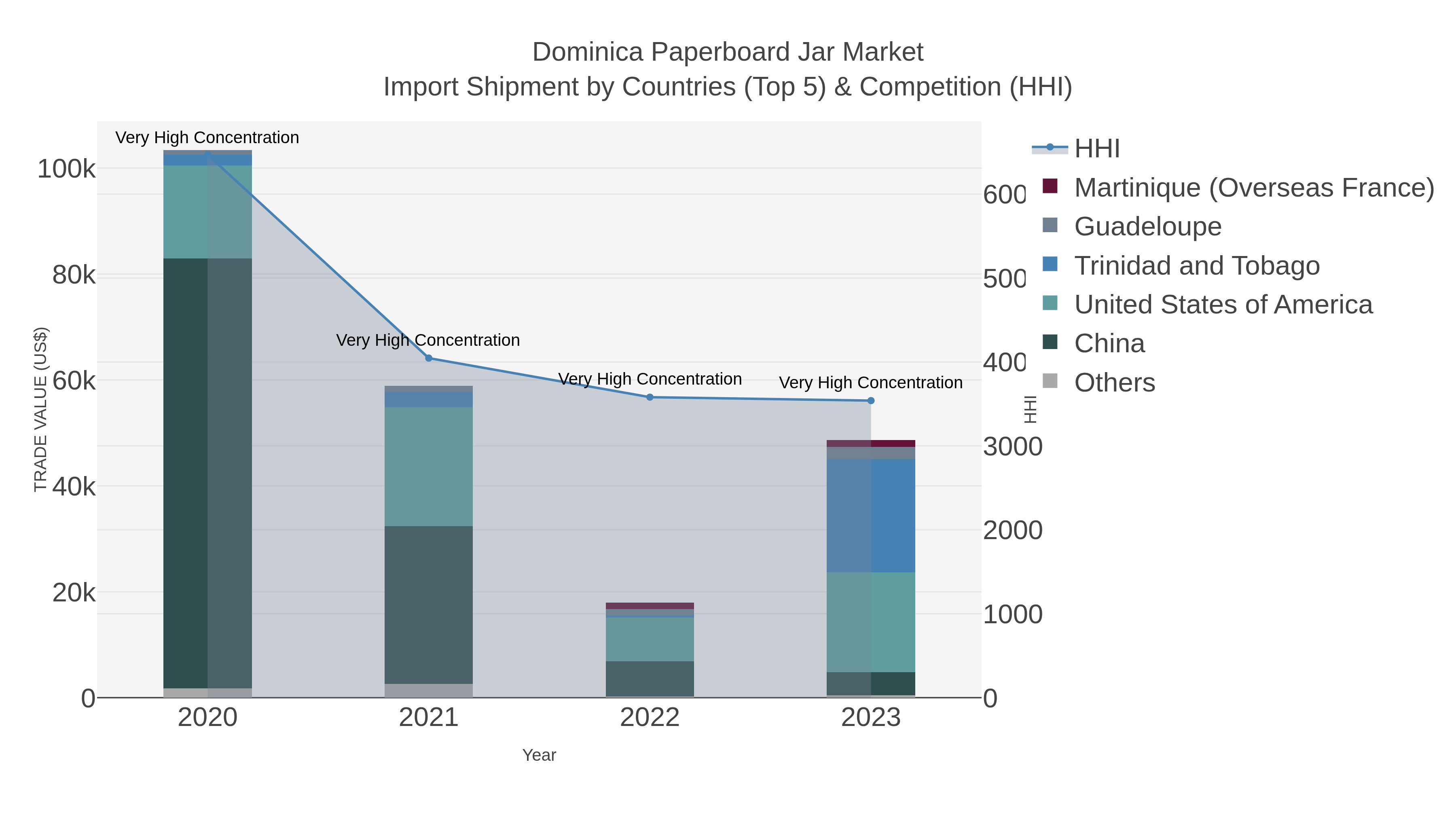 Dominica Paperboard Jar Market Import Shipment by Countries (Top 5) & Competition (HHI)