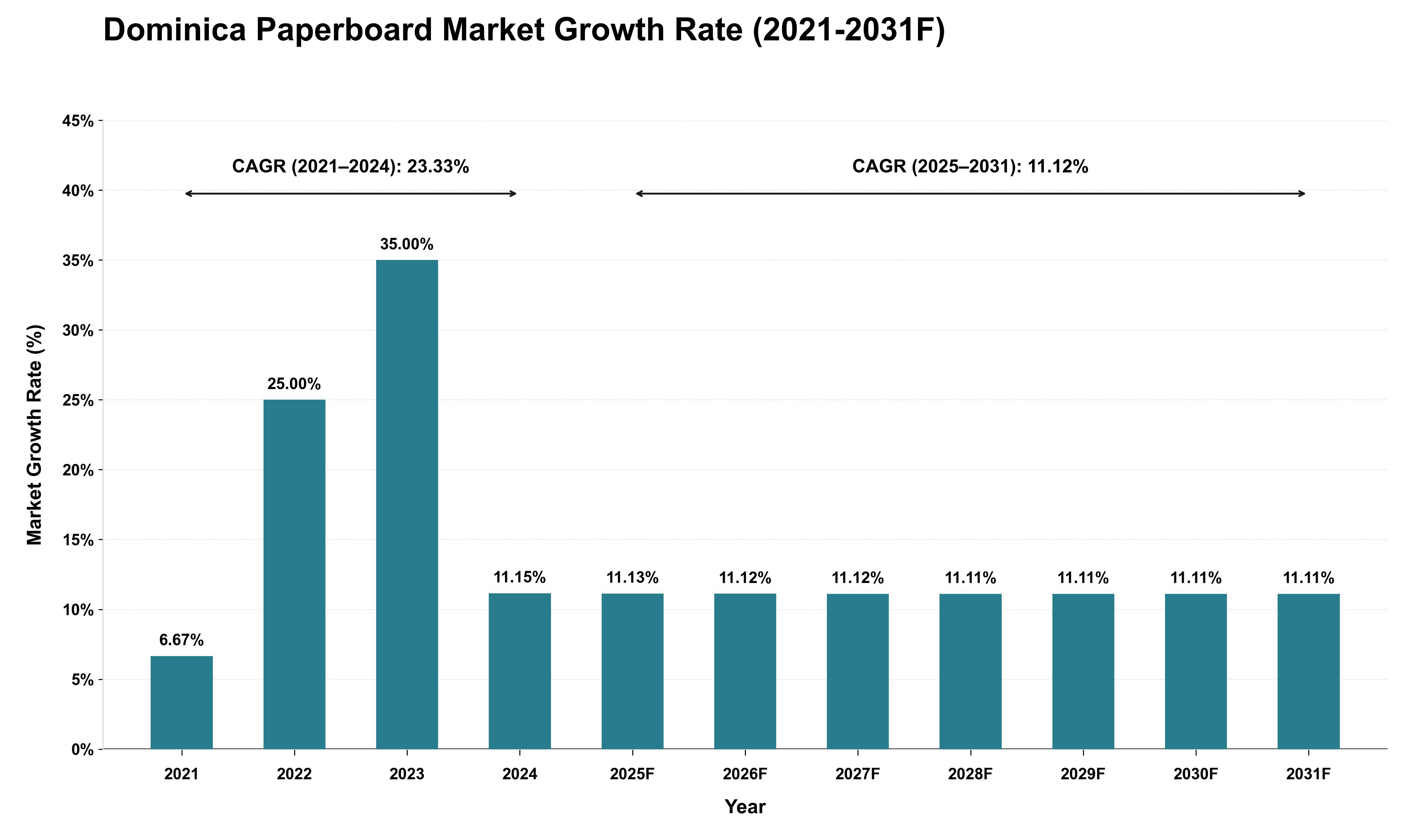 Dominica Paperboard Market Growth Rate Analysis (2021 - 2031)