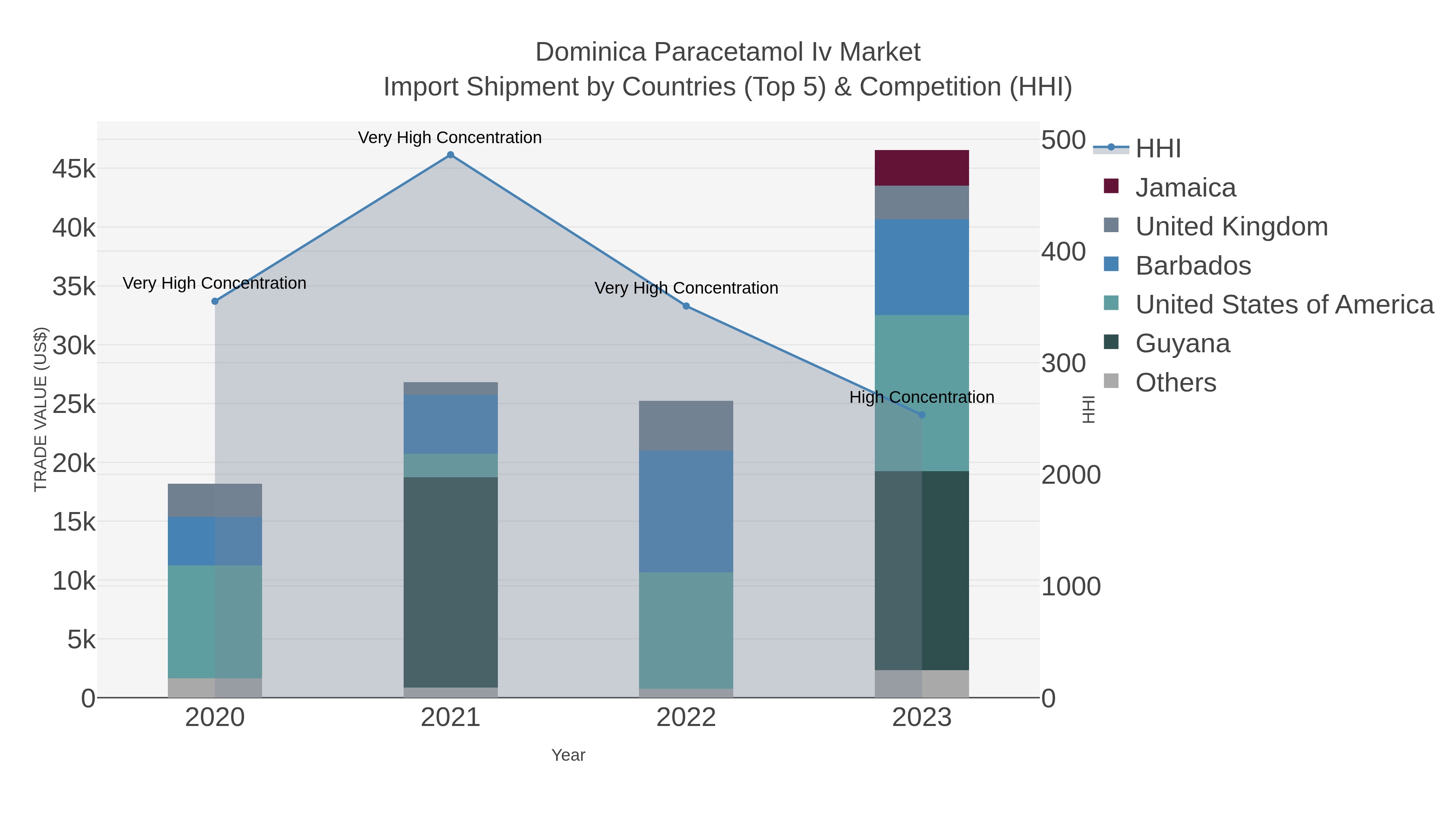Dominica Paracetamol Iv Market Import Shipment by Countries (Top 5) & Competition (HHI)