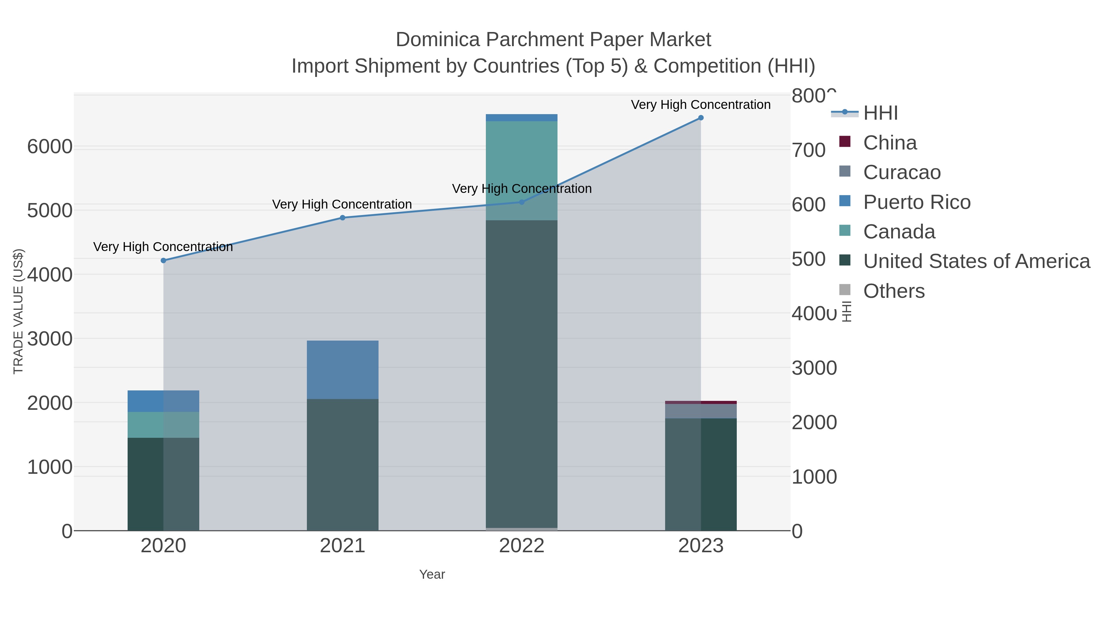 Dominica Parchment Paper Market Import Shipment by Countries (Top 5) & Competition (HHI)