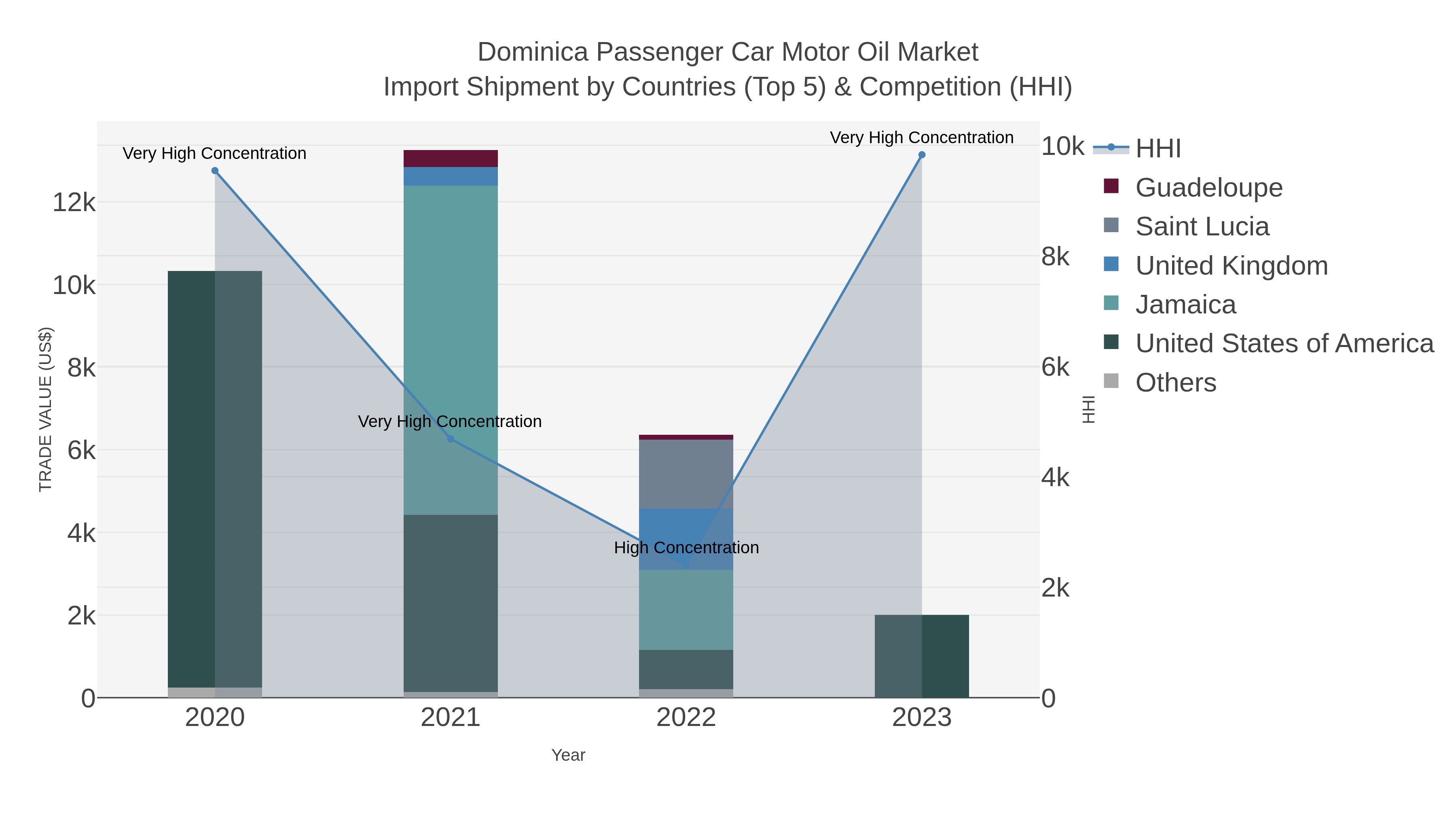 Dominica Passenger Car Motor Oil Market Import Shipment by Countries (Top 5) & Competition (HHI)