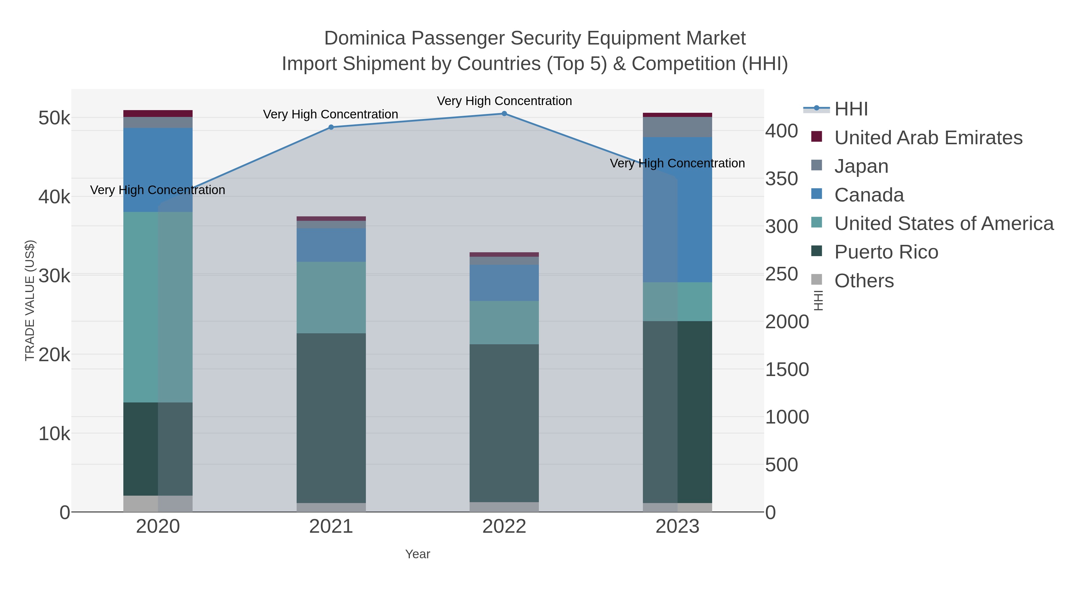 Dominica Passenger Security Equipment Market Import Shipment by Countries (Top 5) & Competition (HHI)