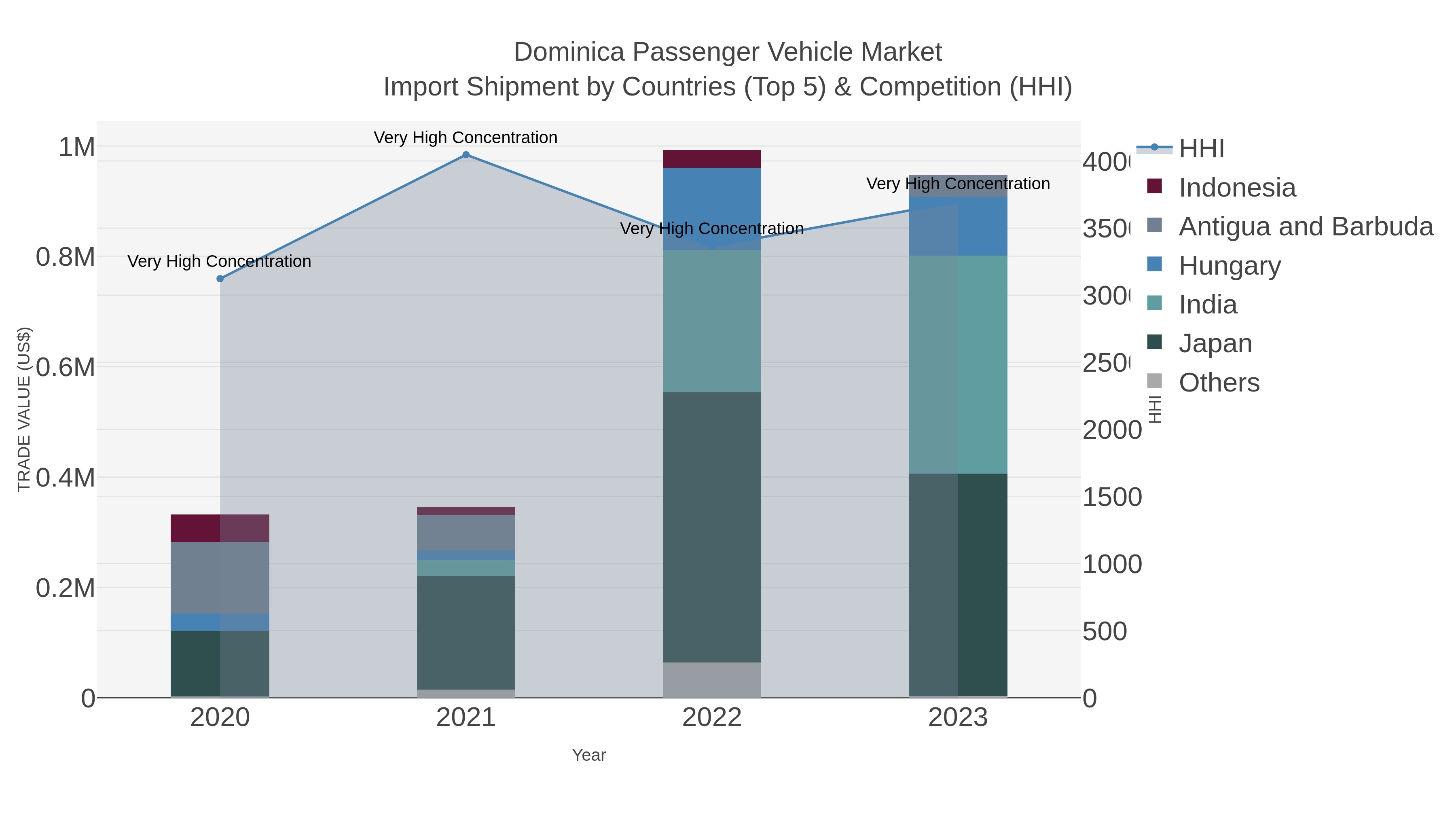 Dominica Passenger Vehicle Market Import Shipment by Countries (Top 5) & Competition (HHI)