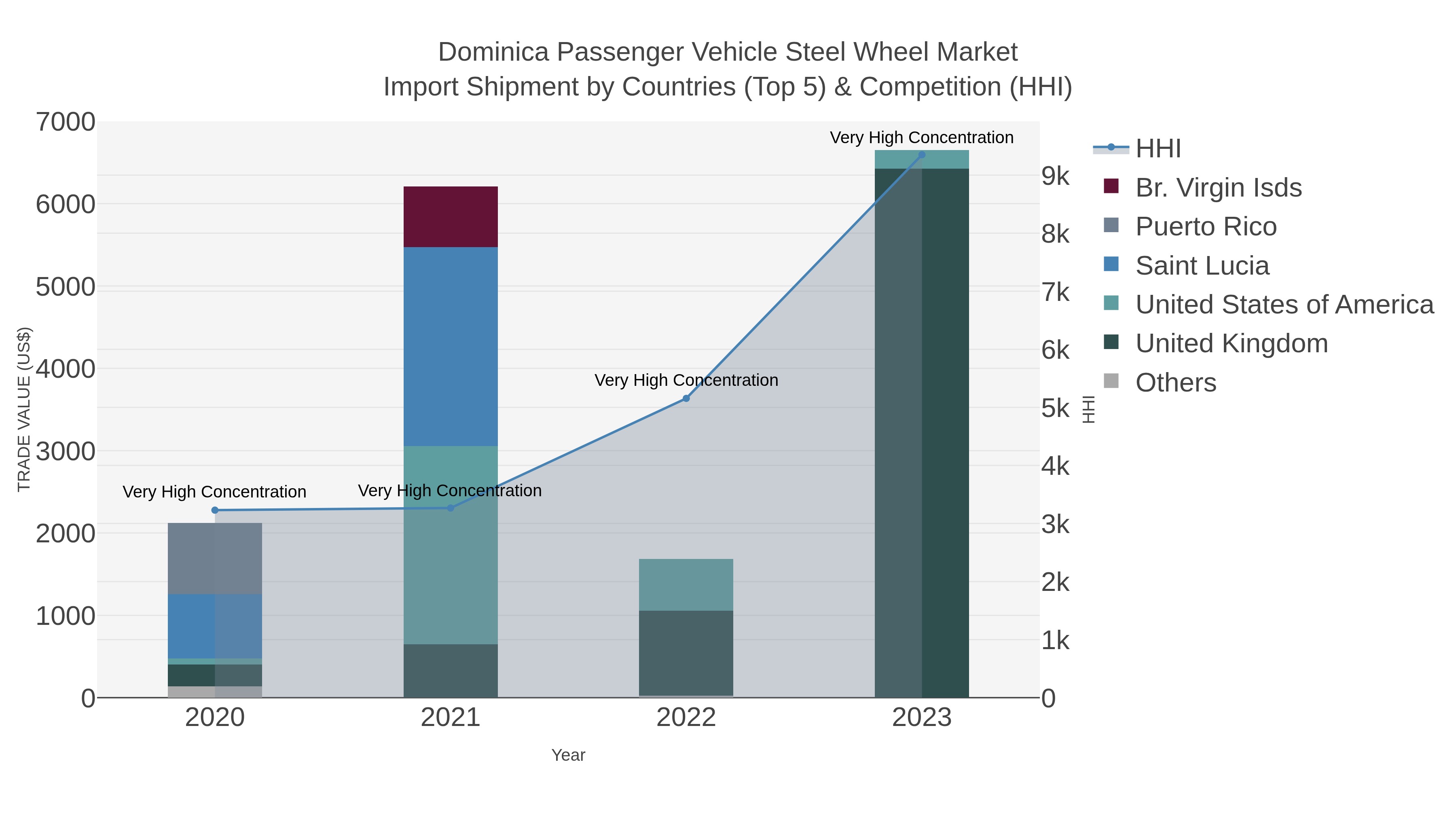 Dominica Passenger Vehicle Steel Wheel Market Import Shipment by Countries (Top 5) & Competition (HHI)