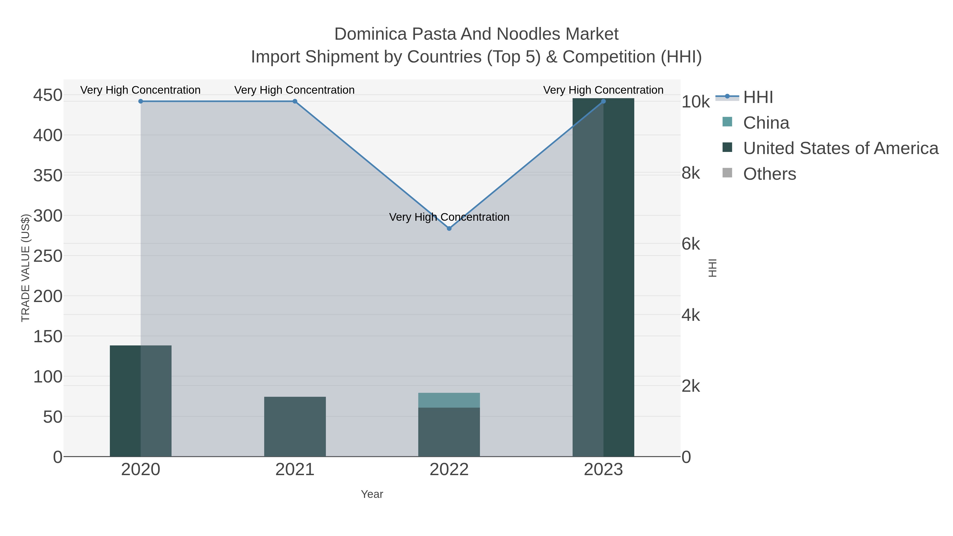 Dominica Pasta And Noodles Market Import Shipment by Countries (Top 5) & Competition (HHI)