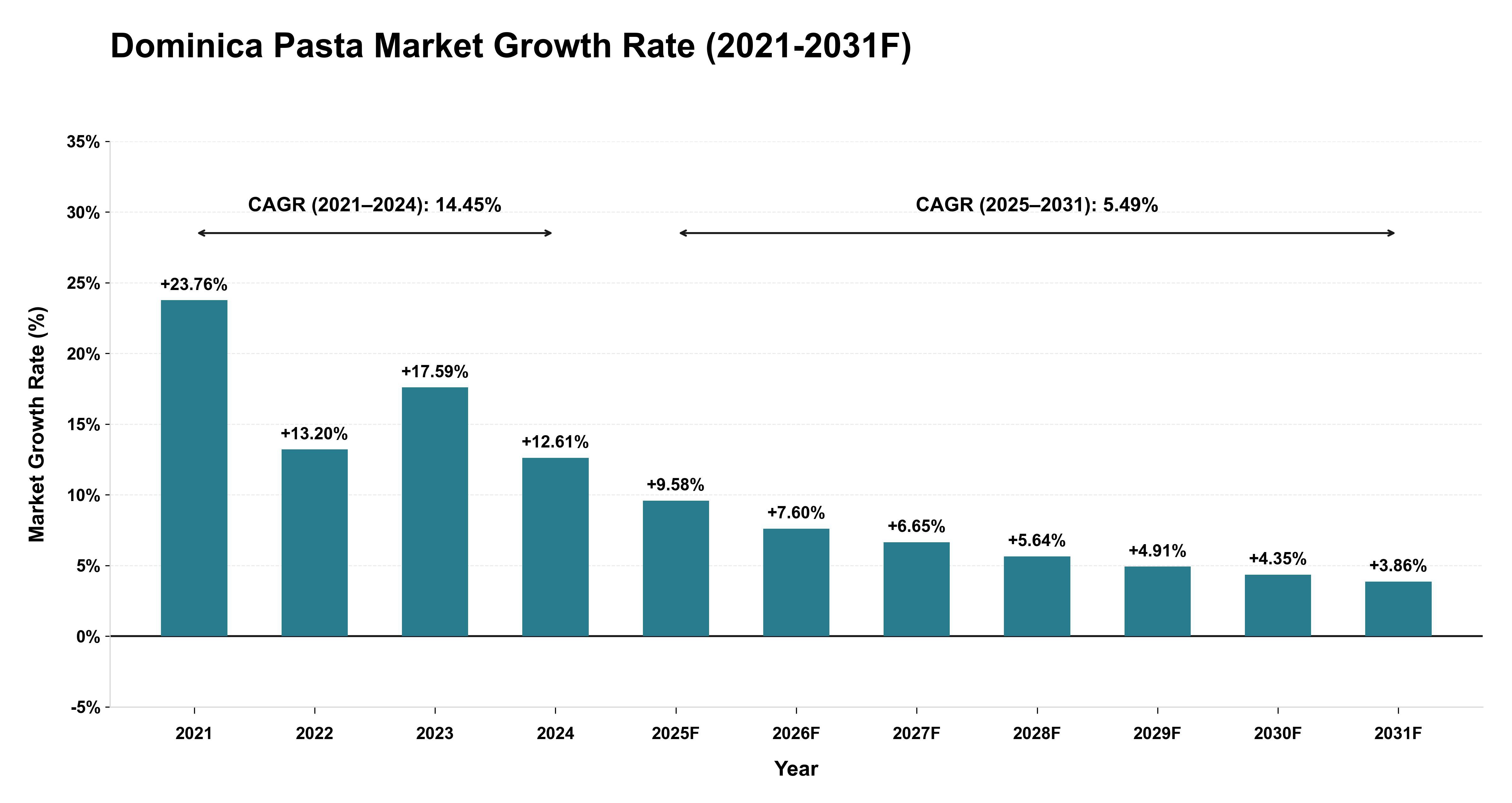 Dominica Pasta Market Year-wise Growth Rate (2021-2031F)