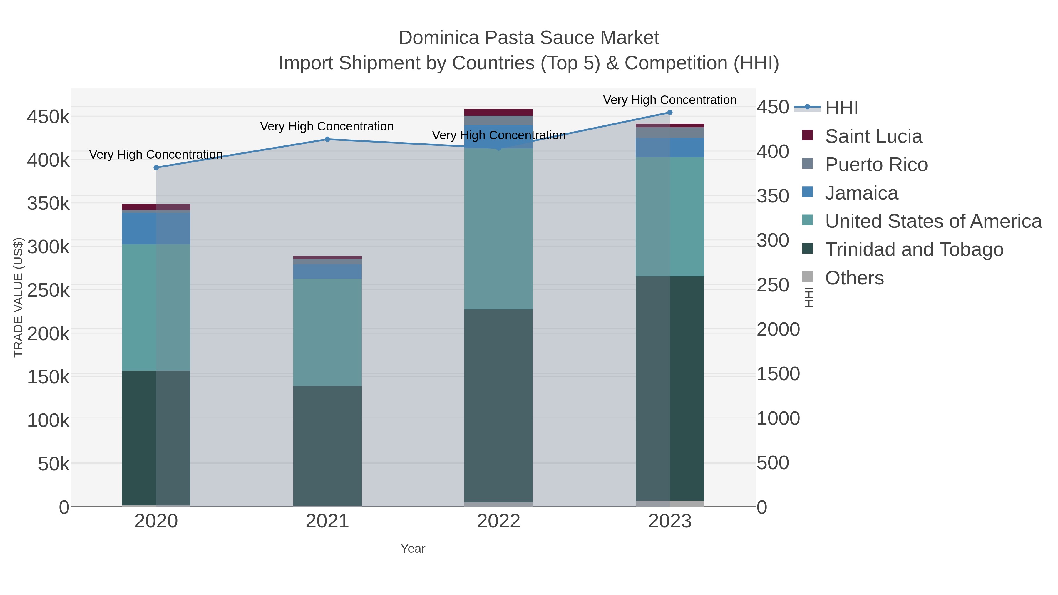Dominica Pasta Sauce Market Import Shipment by Countries (Top 5) & Competition (HHI)