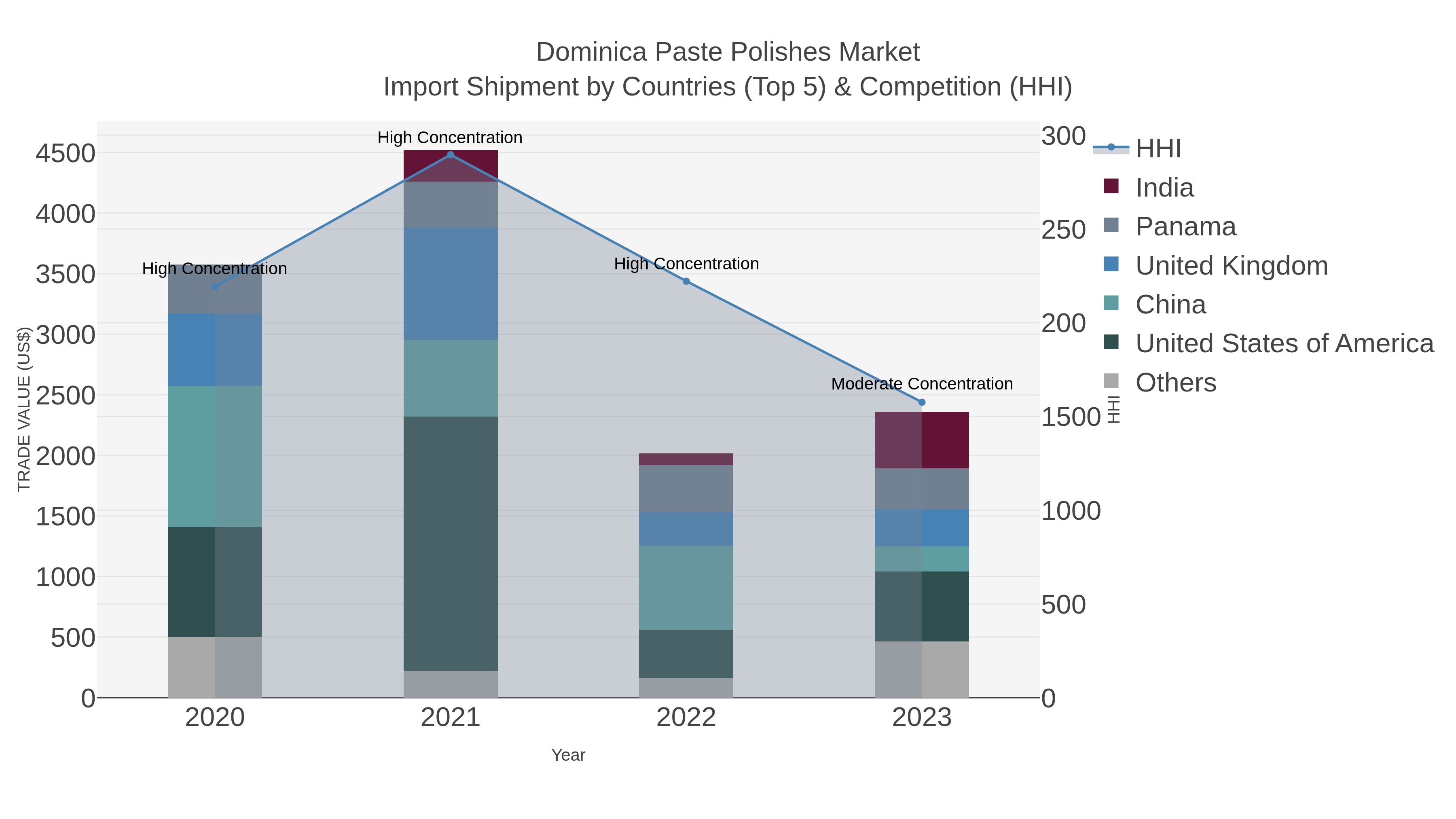 Dominica Paste Polishes Market Import Shipment by Countries (Top 5) & Competition (HHI)
