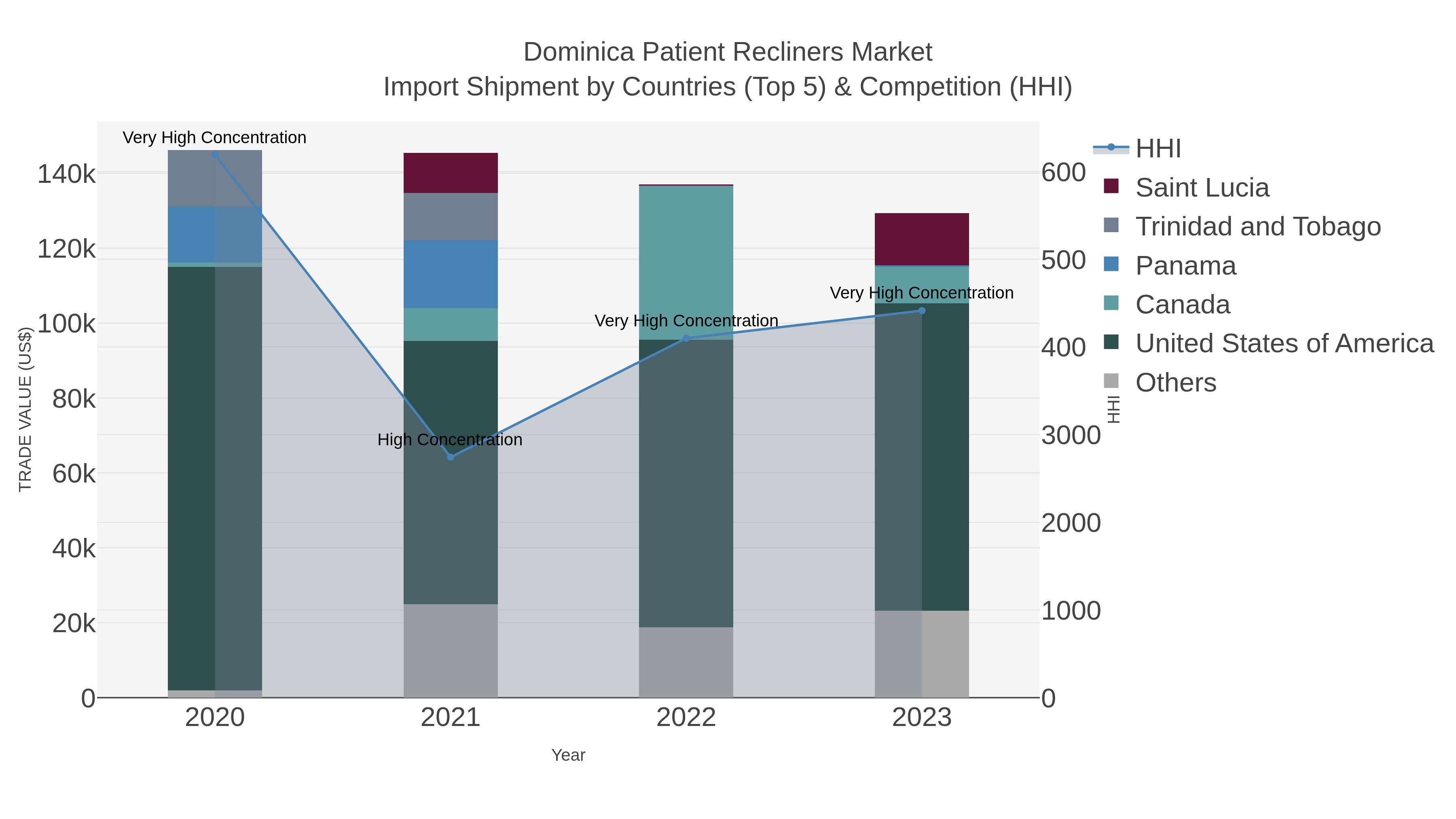 Dominica Patient Recliners Market Import Shipment by Countries (Top 5) & Competition (HHI)