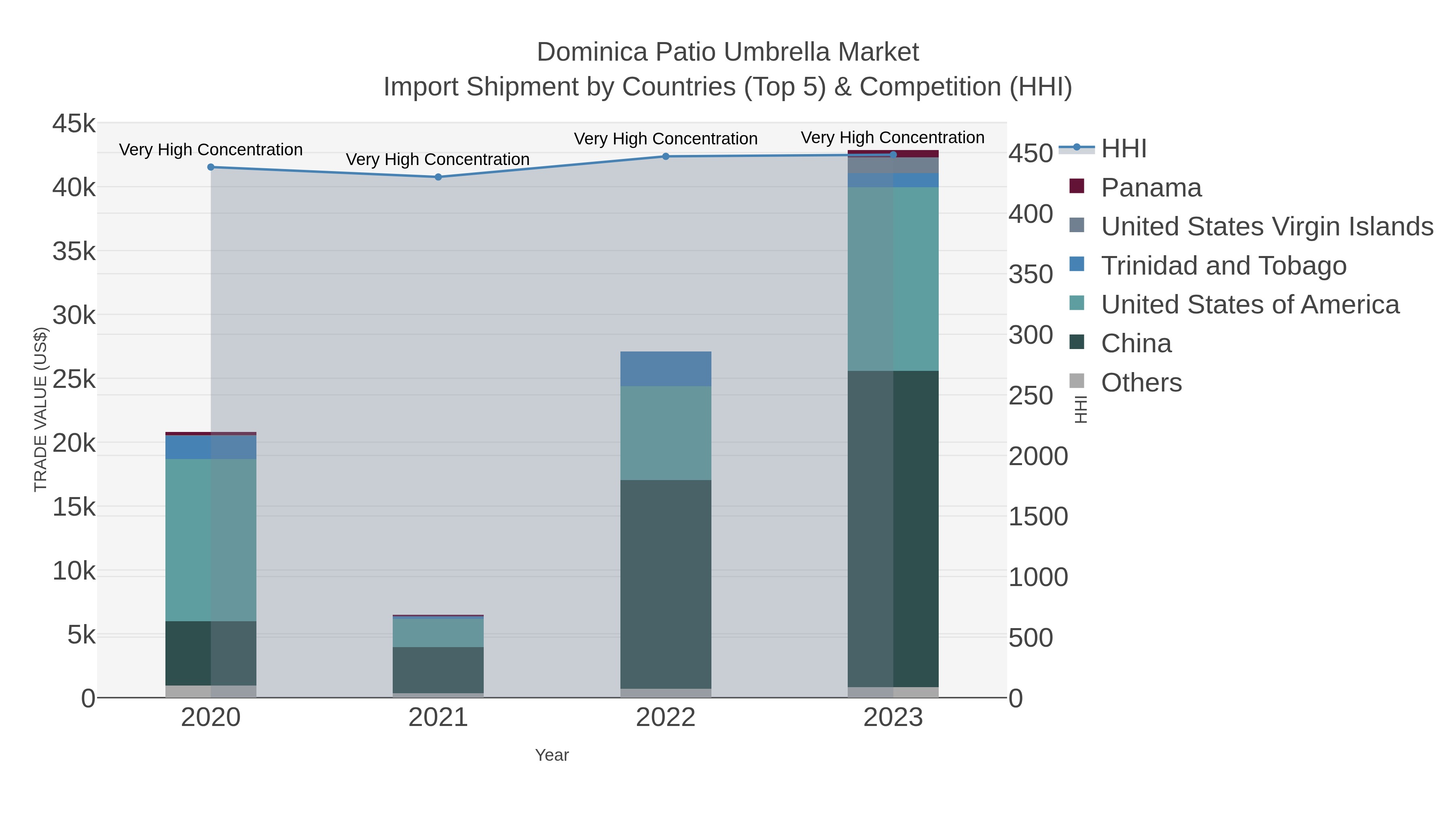 Dominica Patio Umbrella Market Import Shipment by Countries (Top 5) & Competition (HHI)