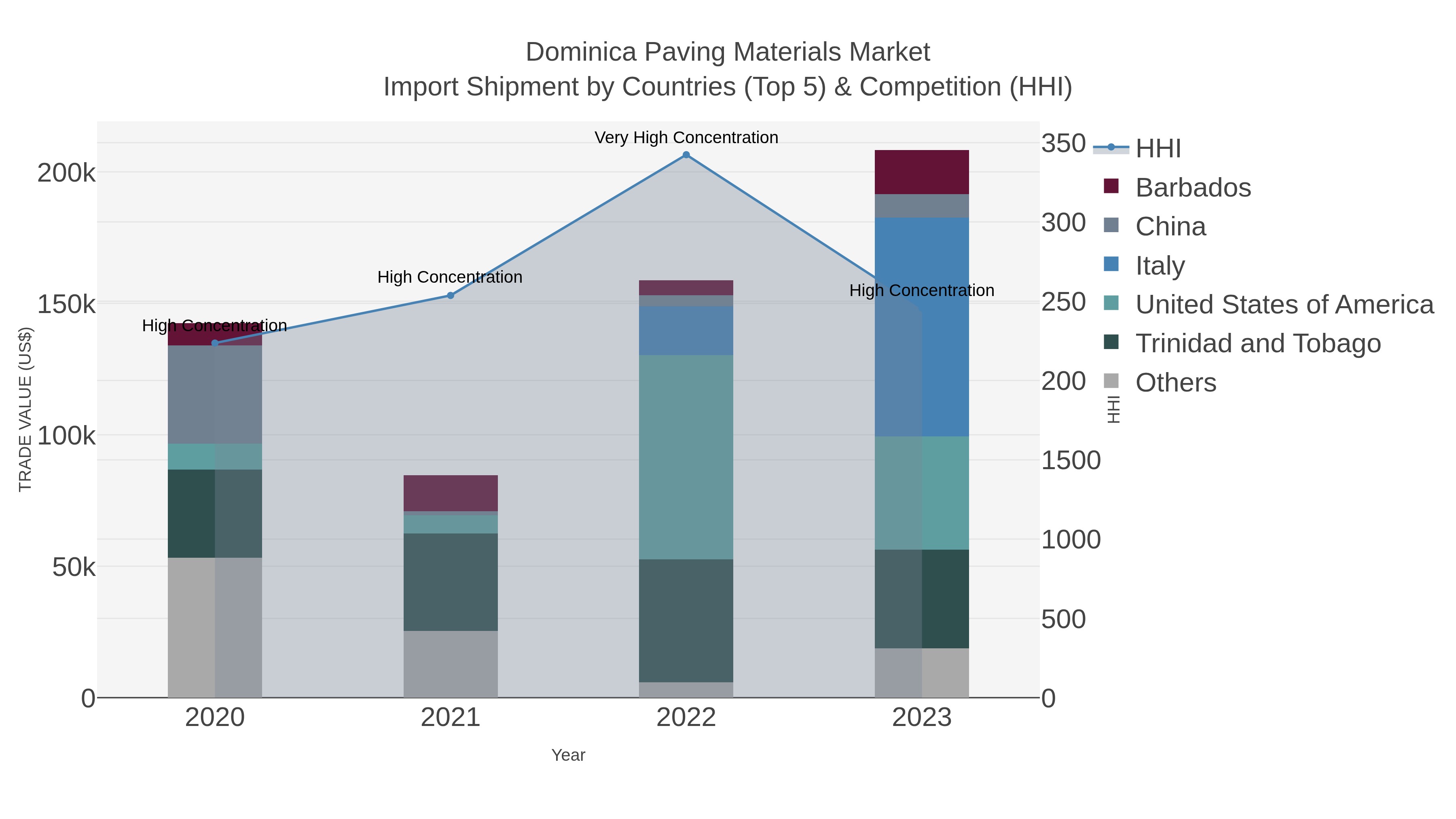 Dominica Paving Materials Market Import Shipment by Countries (Top 5) & Competition (HHI)