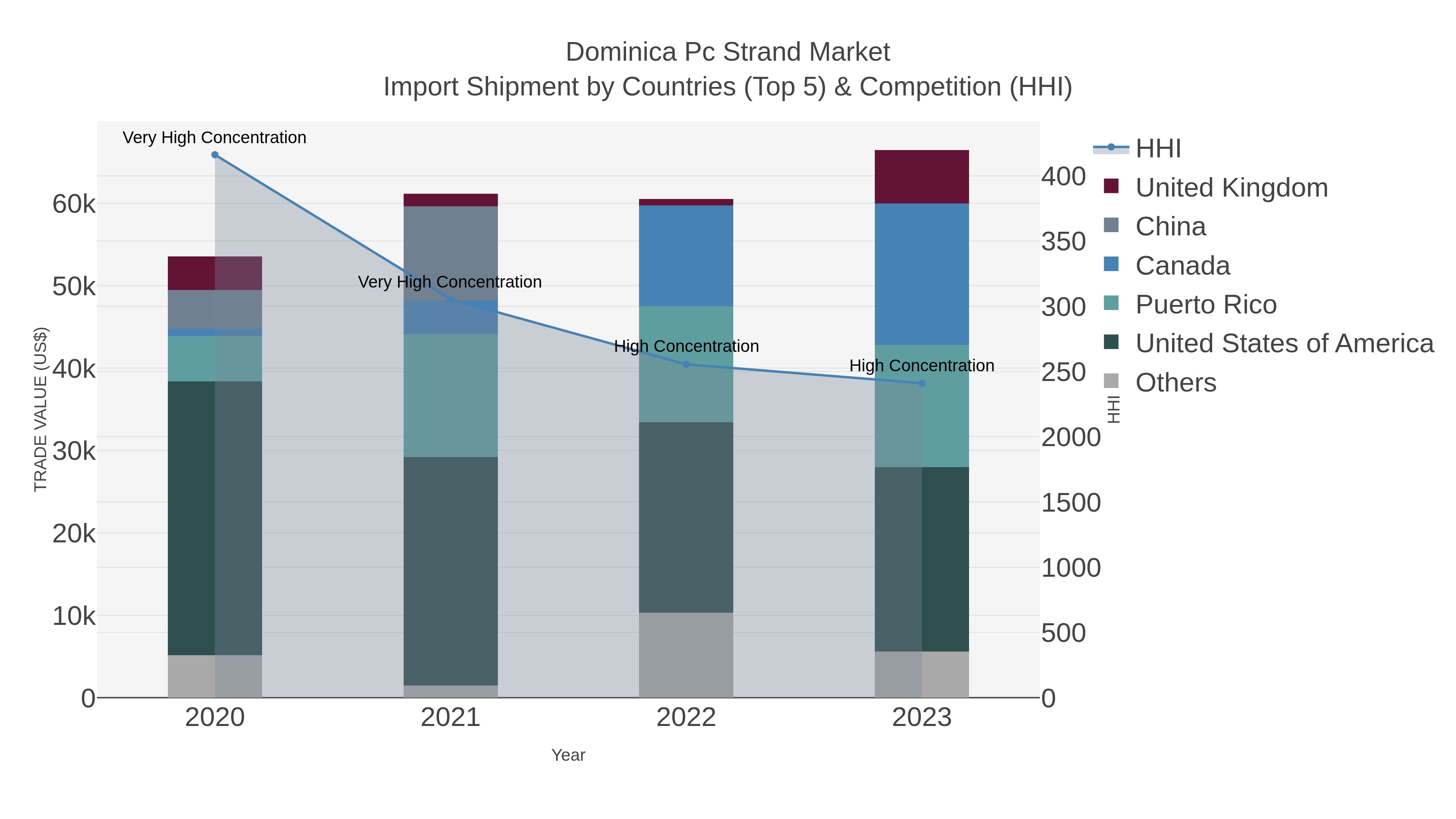 Dominica Pc Strand Market Import Shipment by Countries (Top 5) & Competition (HHI)