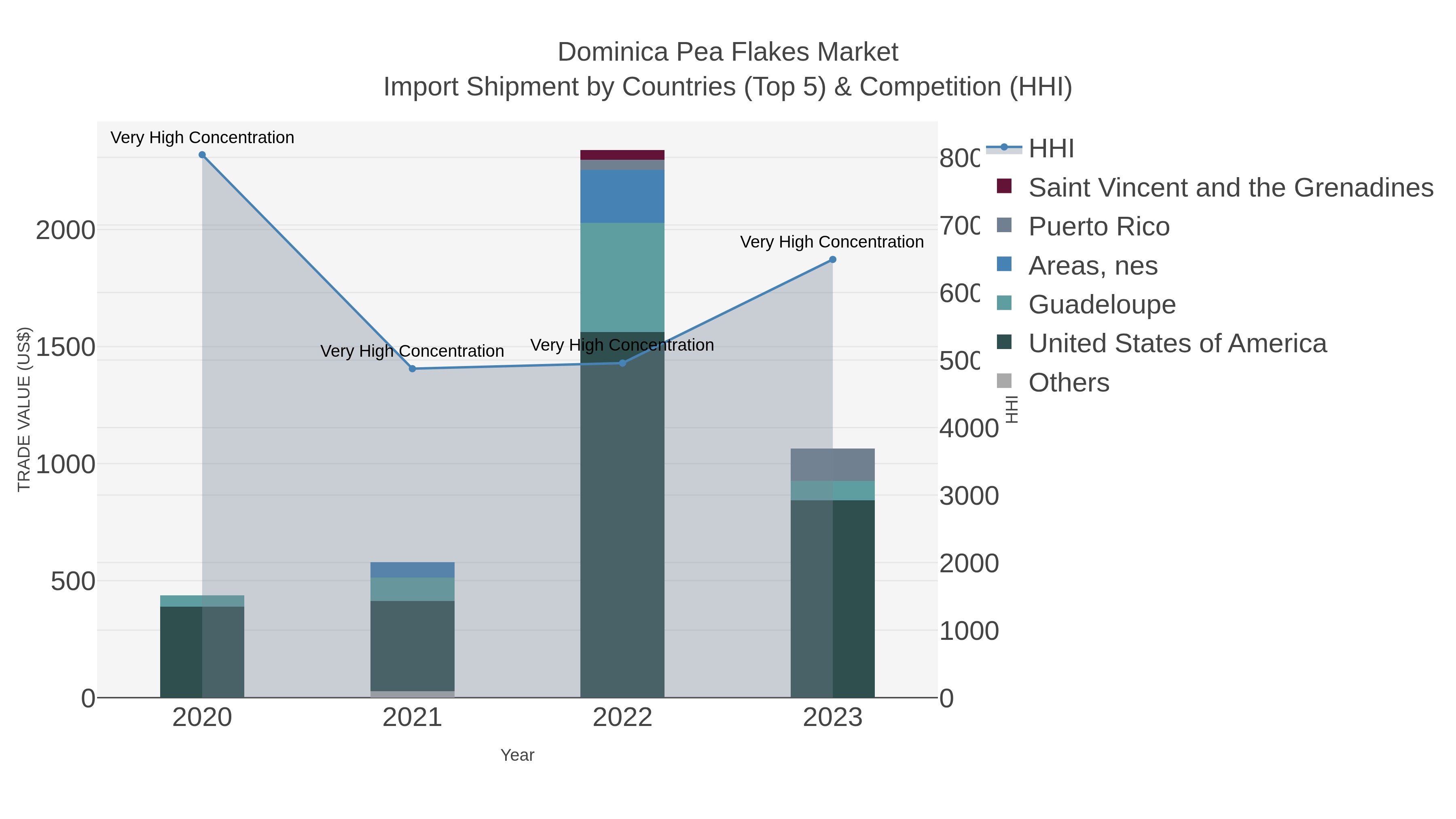 Dominica Pea Flakes Market Import Shipment by Countries (Top 5) & Competition (HHI)