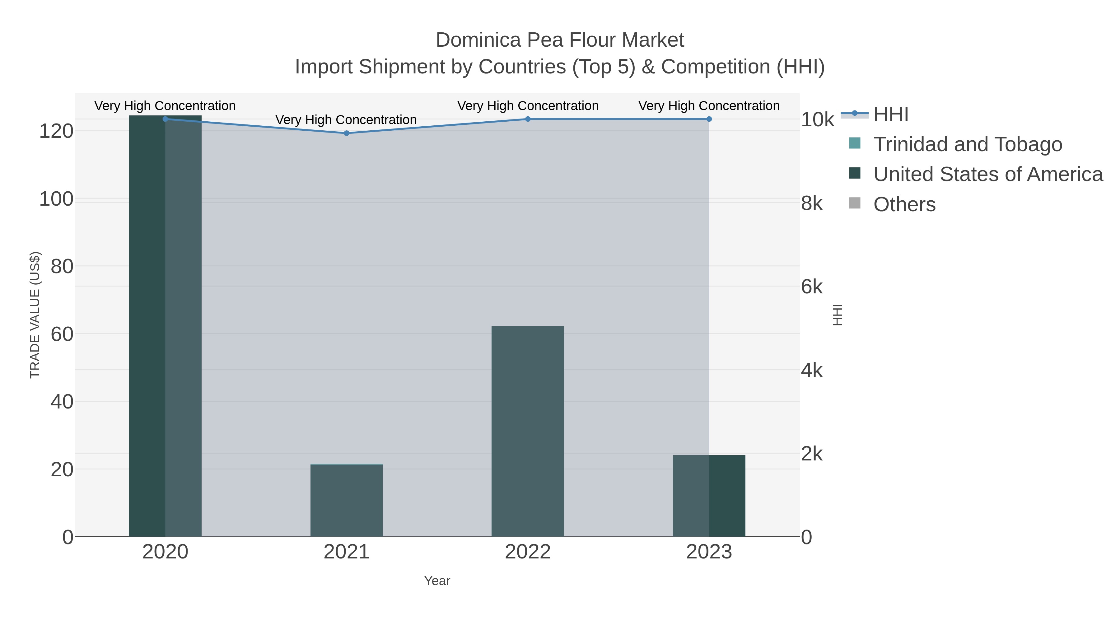 Dominica Pea Flour Market Import Shipment by Countries (Top 5) & Competition (HHI)