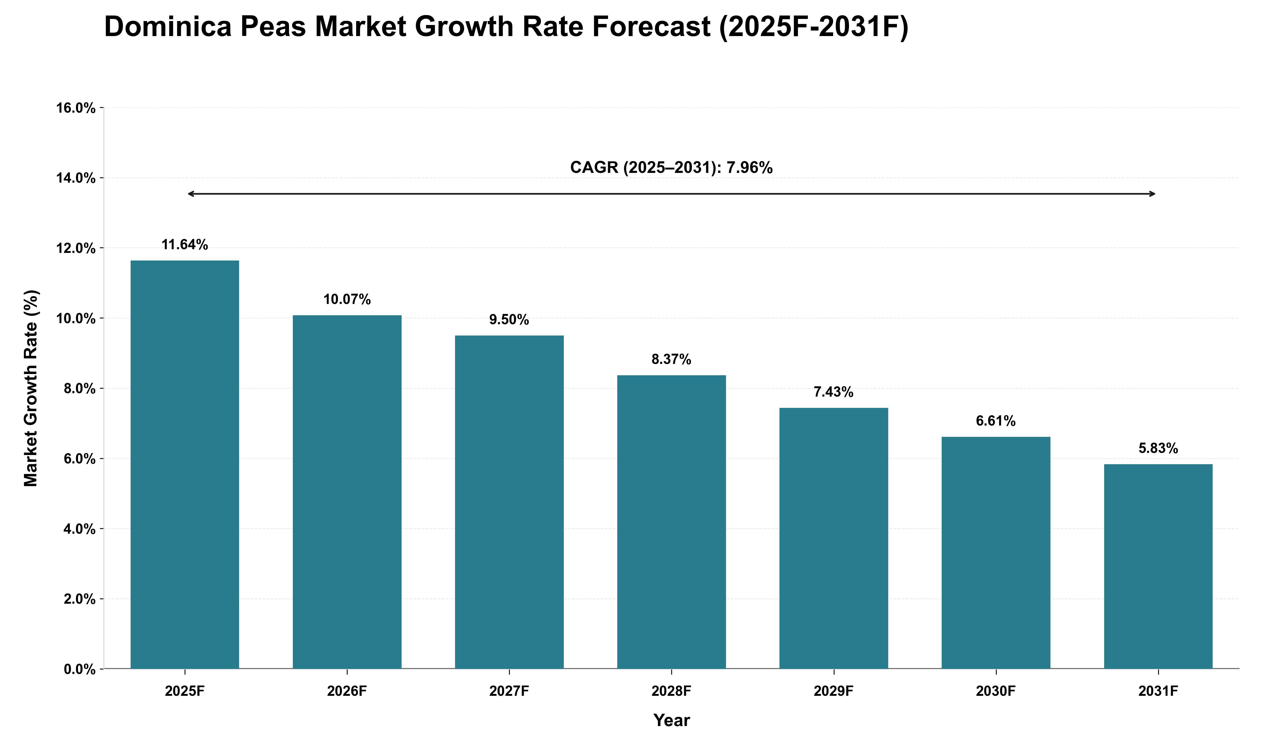 Dominica Peas Market Growth Rate Analysis (2025 - 2031)