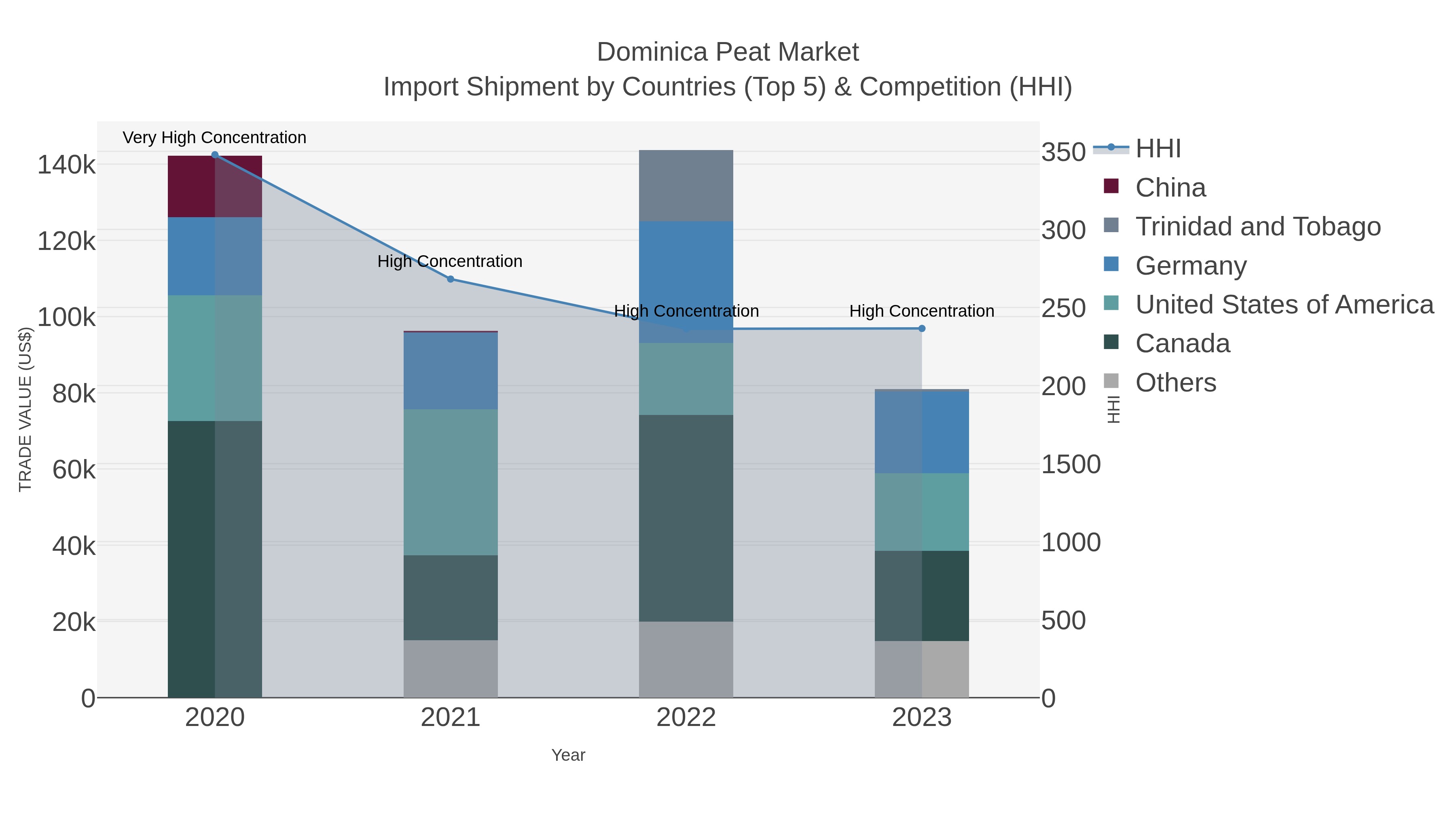 Dominica Peat Market Import Shipment by Countries (Top 5) & Competition (HHI)