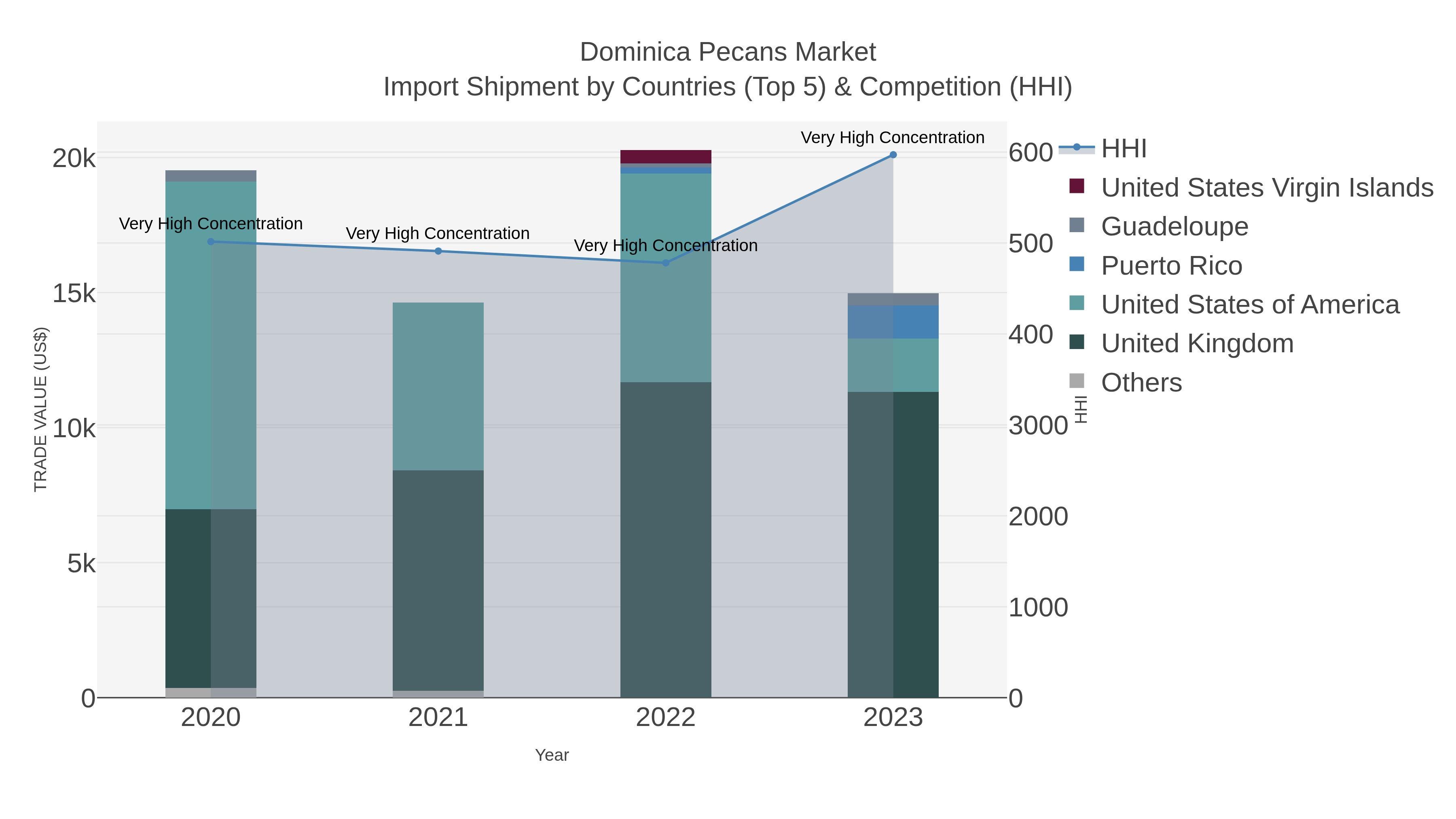 Dominica Pecans Market Import Shipment by Countries (Top 5) & Competition (HHI)