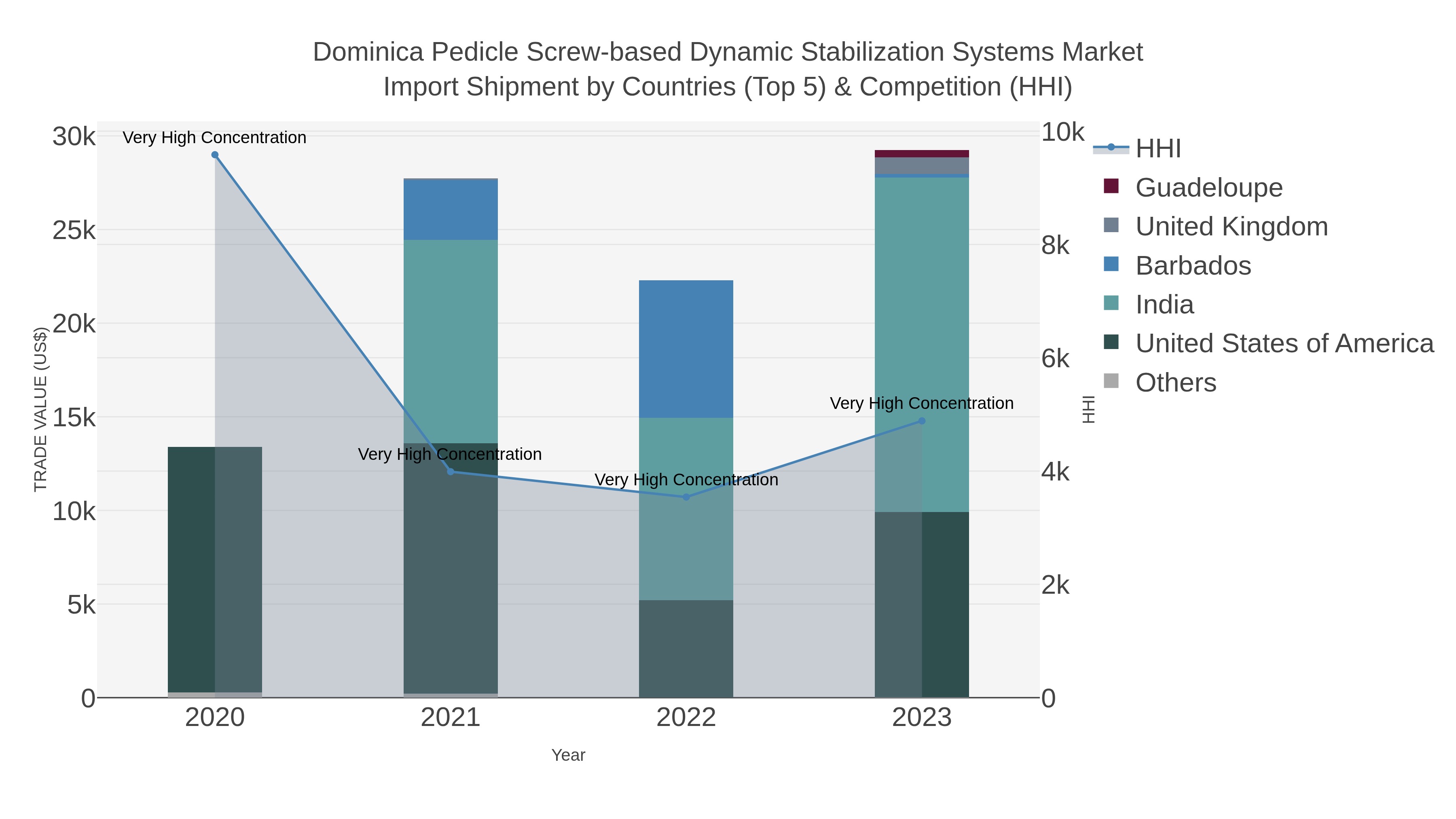 Dominica Pedicle Screw-based Dynamic Stabilization Systems Market Import Shipment by Countries (Top 5) & Competition (HHI)