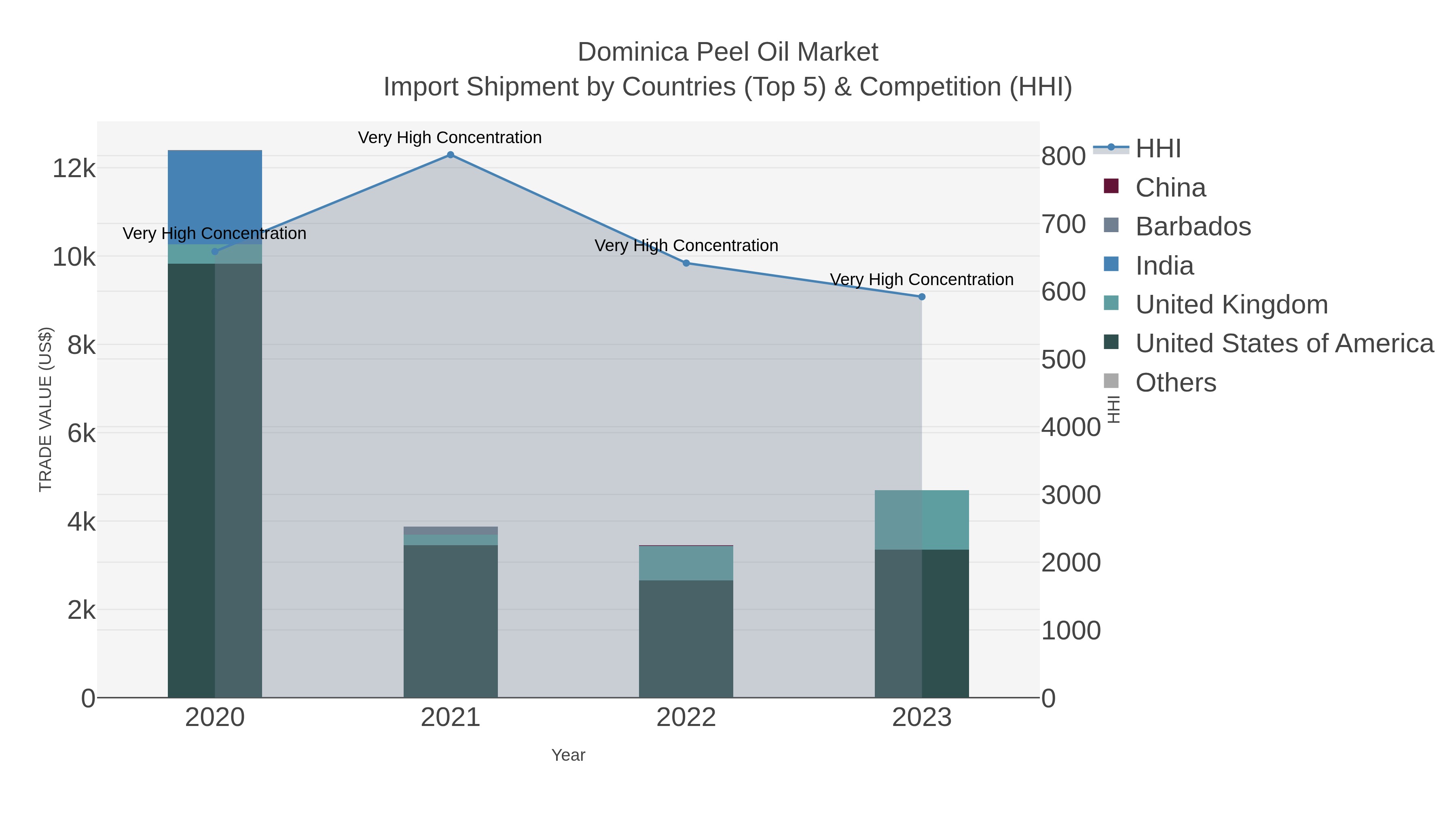 Dominica Peel Oil Market Import Shipment by Countries (Top 5) & Competition (HHI)