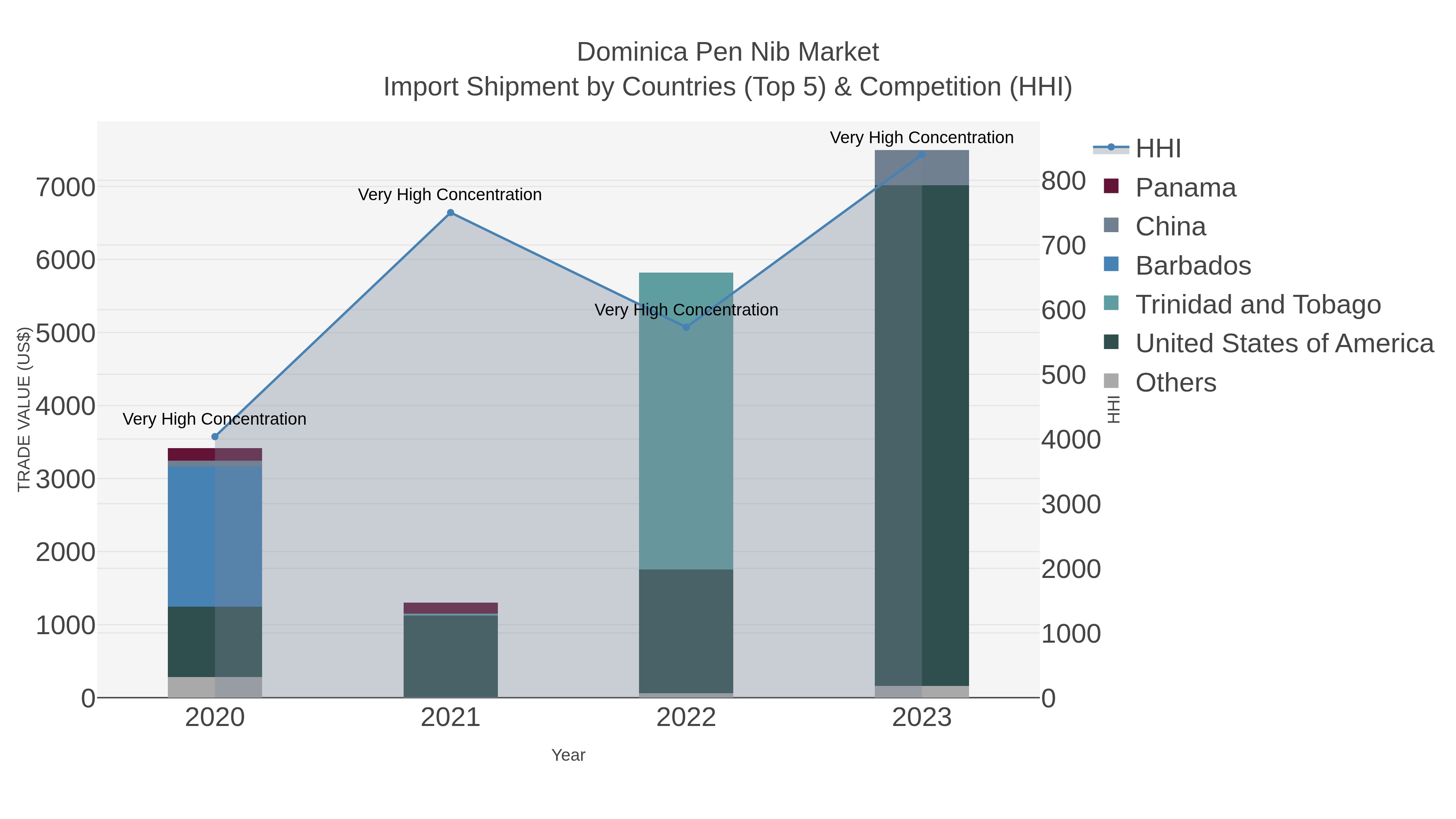 Dominica Pen Nib Market Import Shipment by Countries (Top 5) & Competition (HHI)