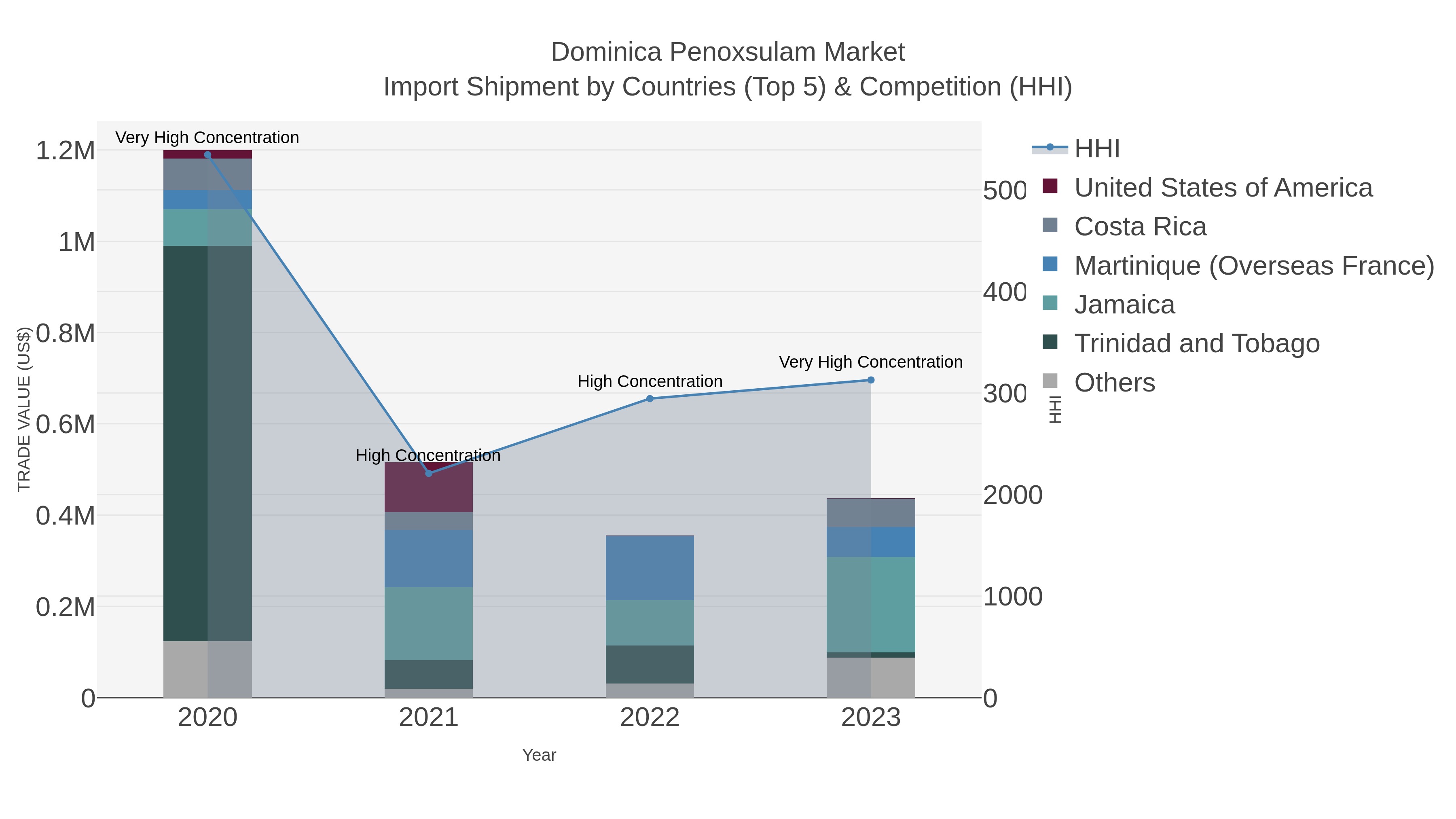 Dominica Penoxsulam Market Import Shipment by Countries (Top 5) & Competition (HHI)