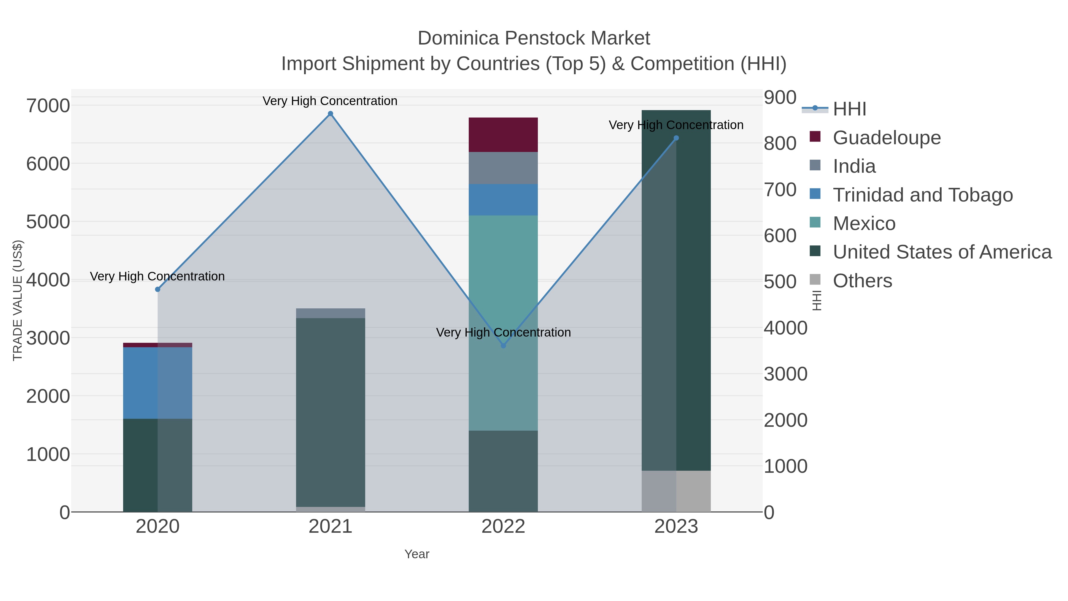 Dominica Penstock Market Import Shipment by Countries (Top 5) & Competition (HHI)