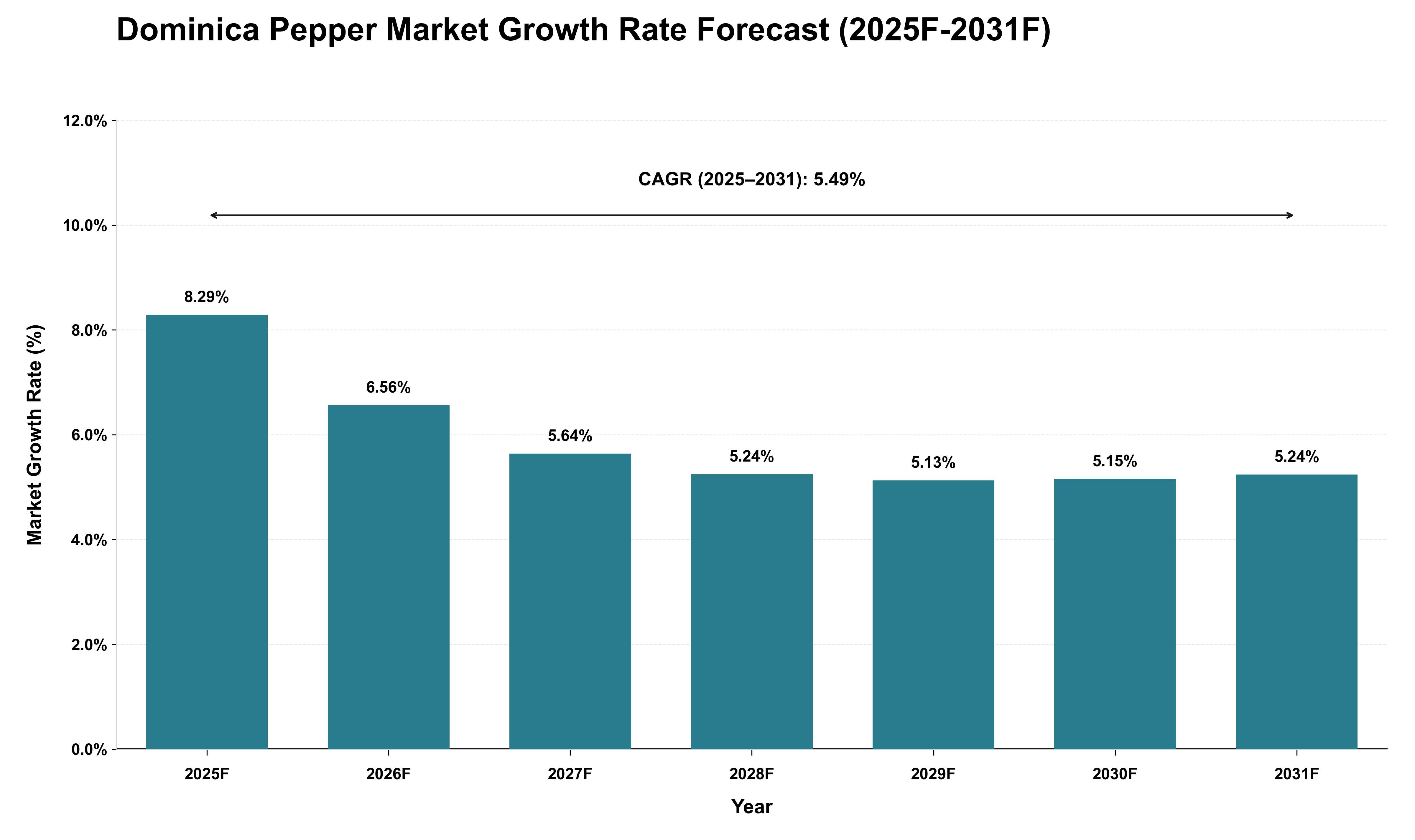 Dominica Pepper Market Growth Rate Analysis (2025 - 2031)
