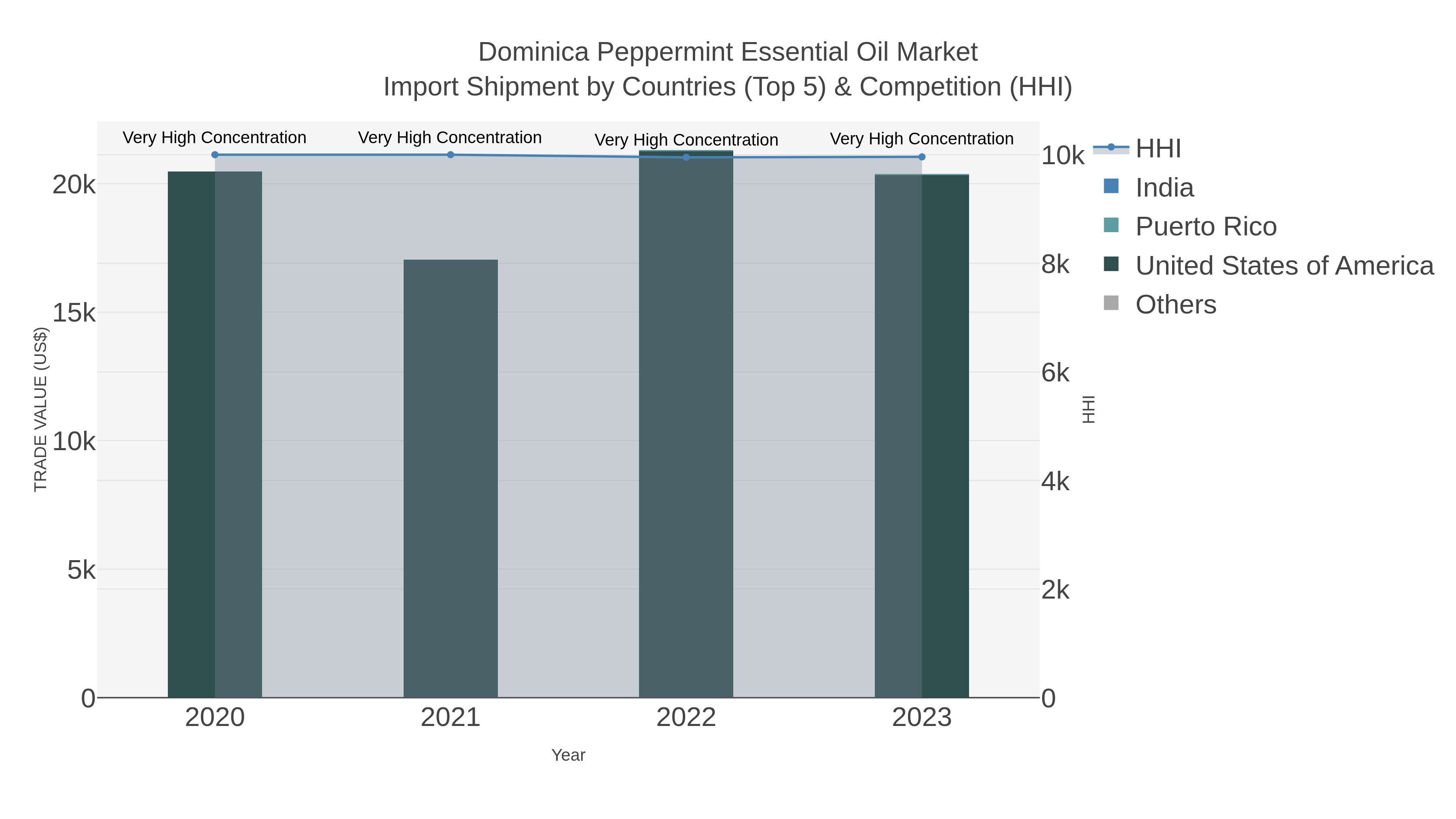 Dominica Peppermint Essential Oil Market Import Shipment by Countries (Top 5) & Competition (HHI)