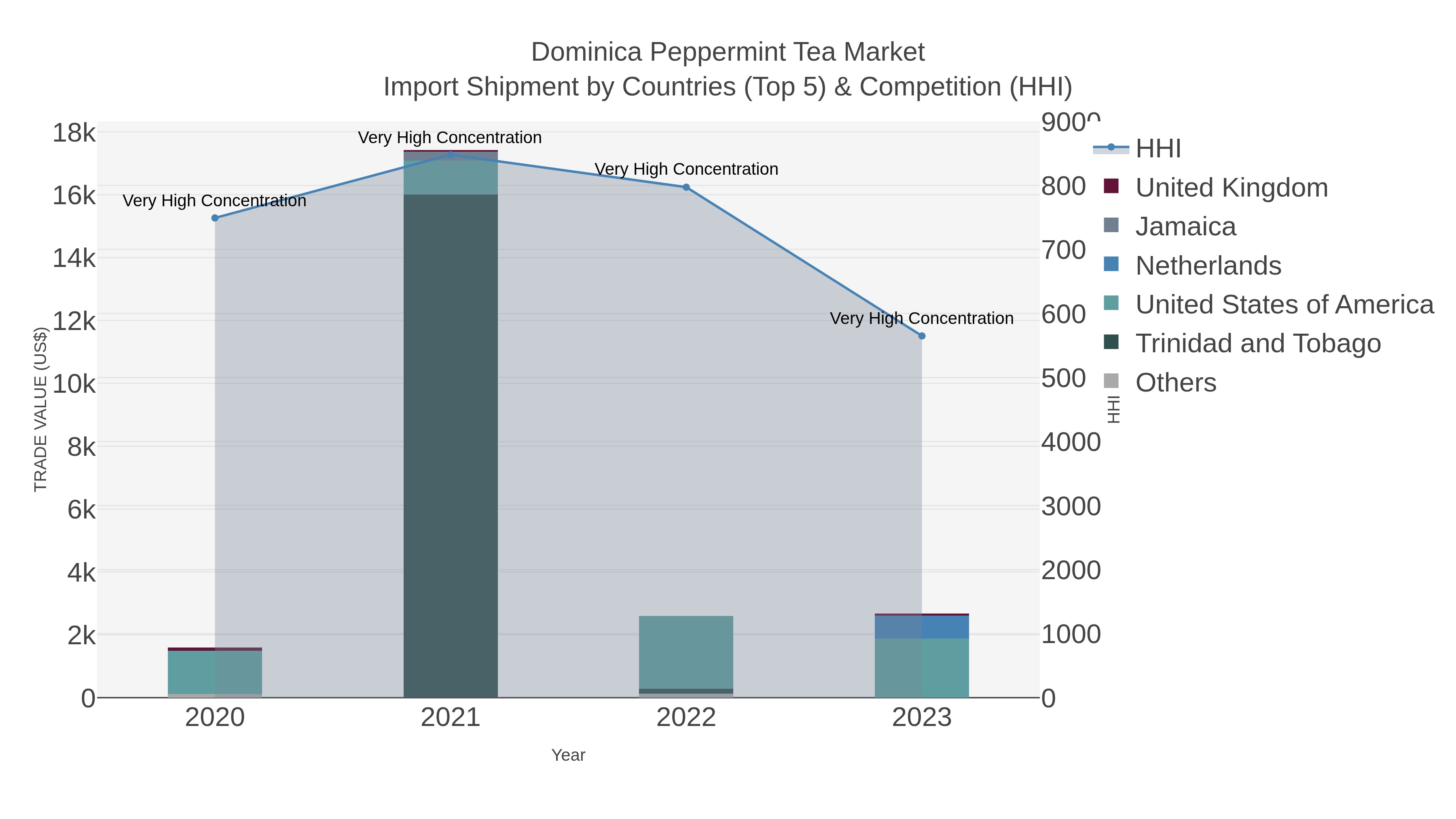 Dominica Peppermint Tea Market Import Shipment by Countries (Top 5) & Competition (HHI)