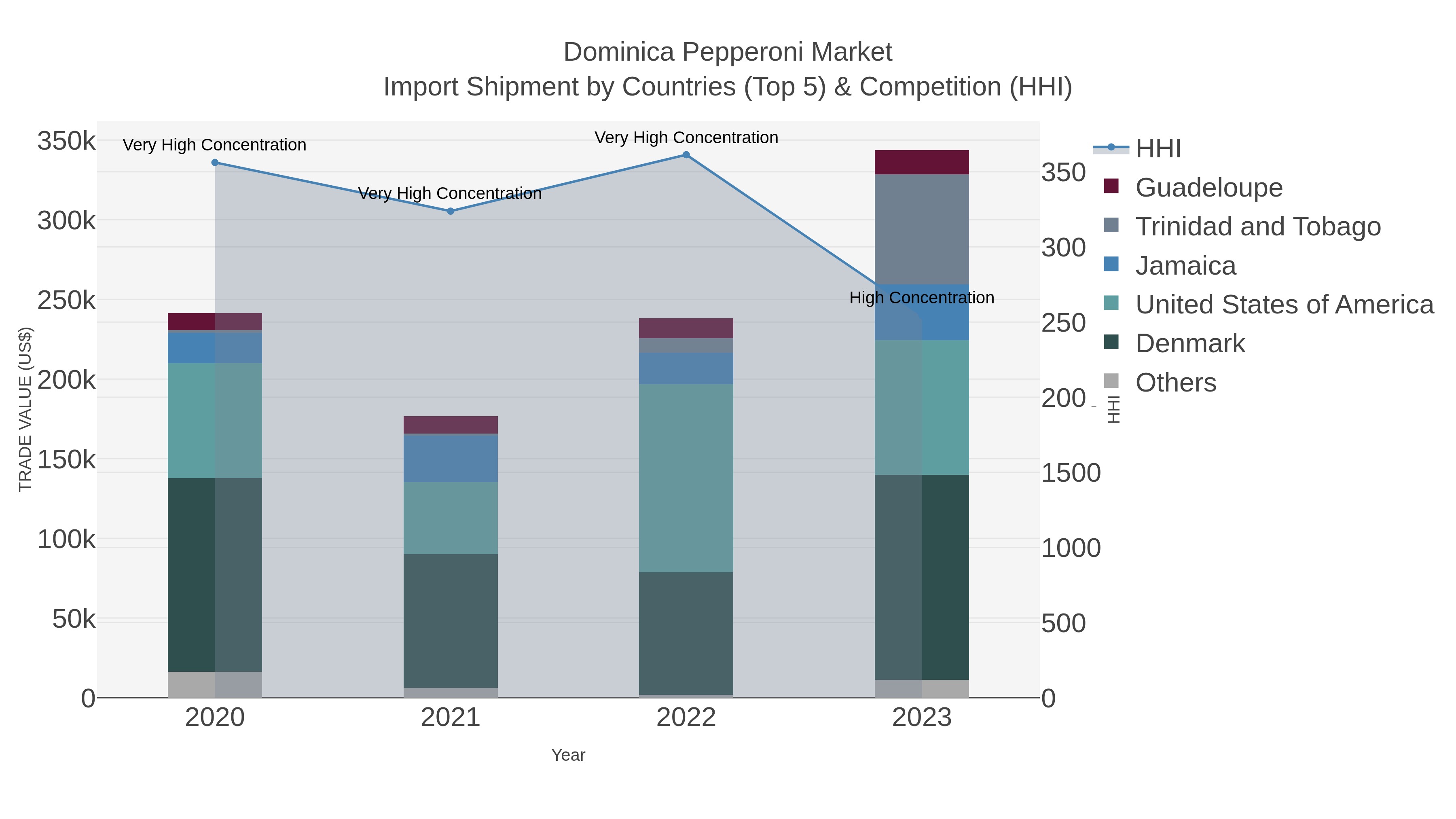 Dominica Pepperoni Market Import Shipment by Countries (Top 5) & Competition (HHI)