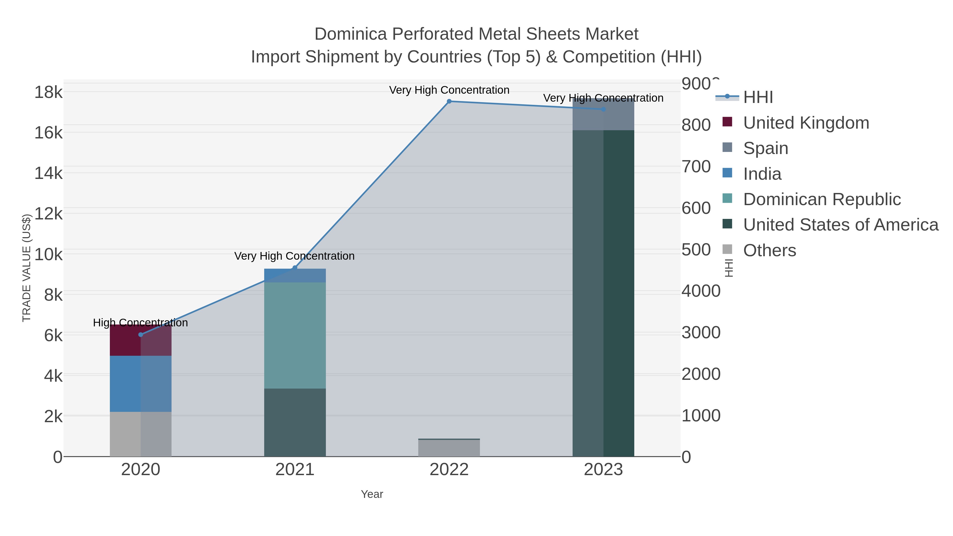 Dominica Perforated Metal Sheets Market Import Shipment by Countries (Top 5) & Competition (HHI)