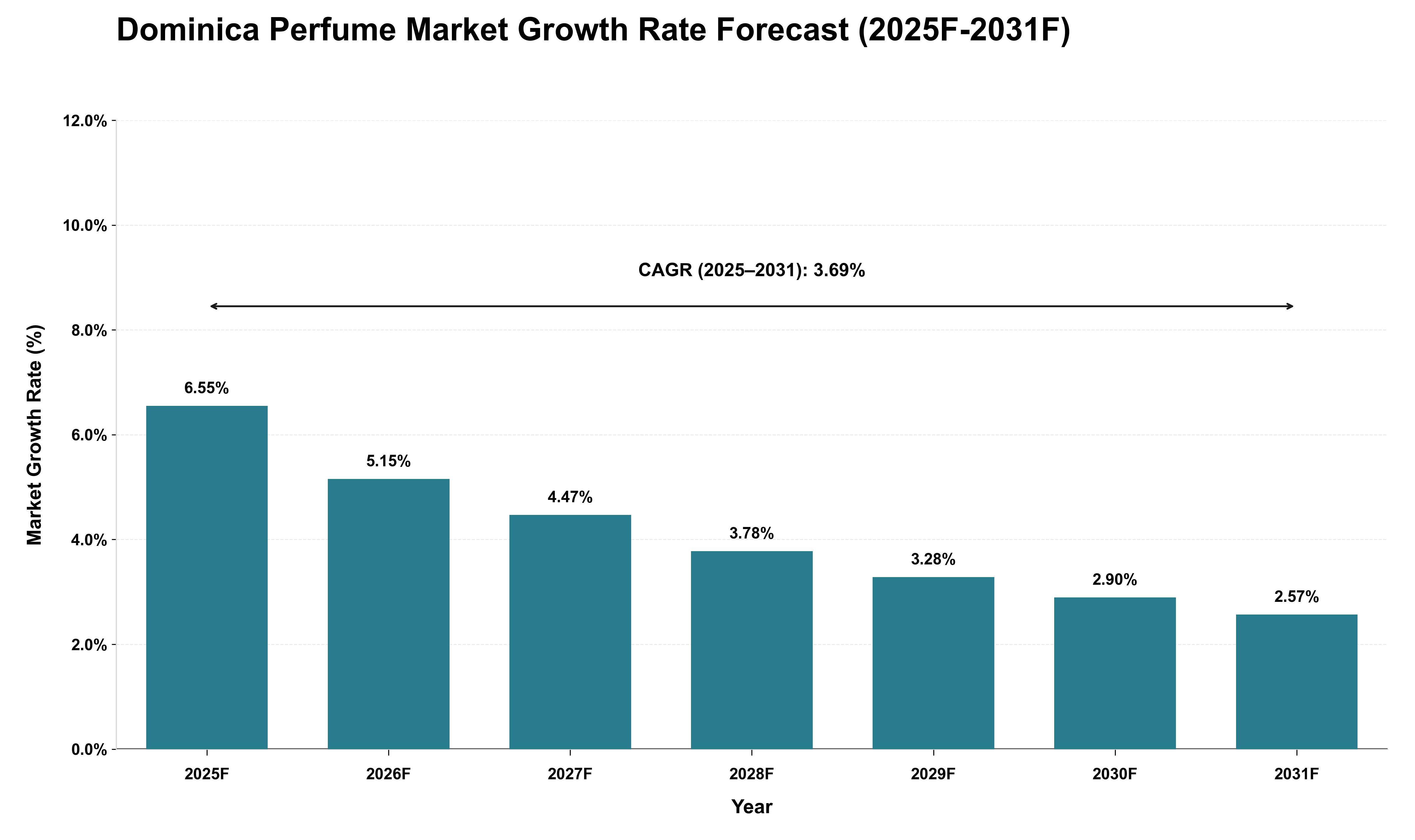 Dominica Perfume Market Growth Rate Analysis (2025 - 2031)