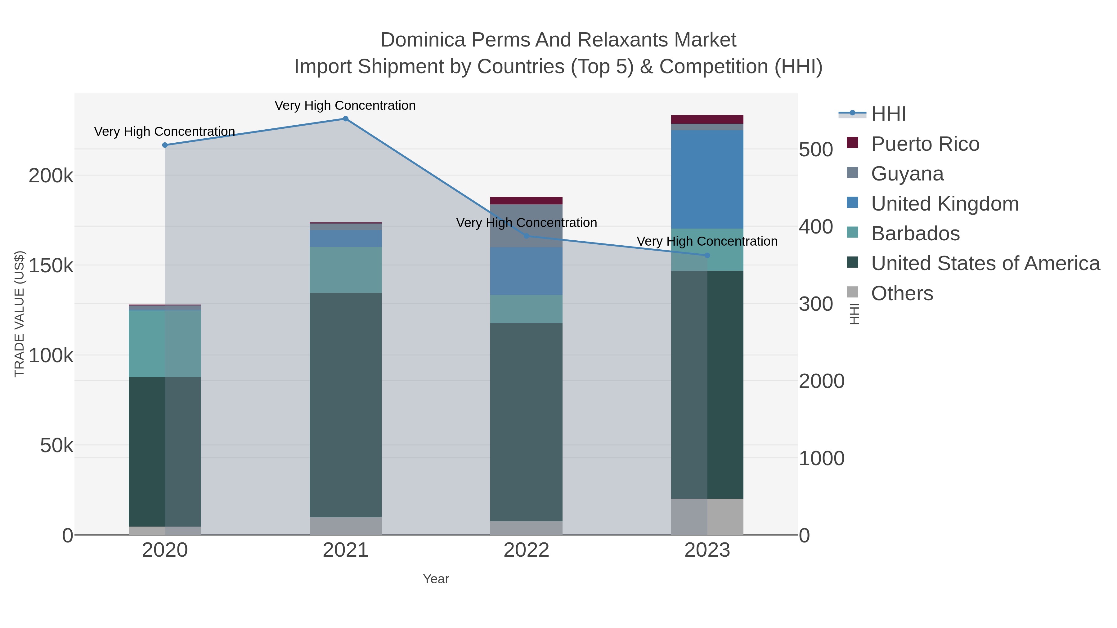 Dominica Perms And Relaxants Market Import Shipment by Countries (Top 5) & Competition (HHI)