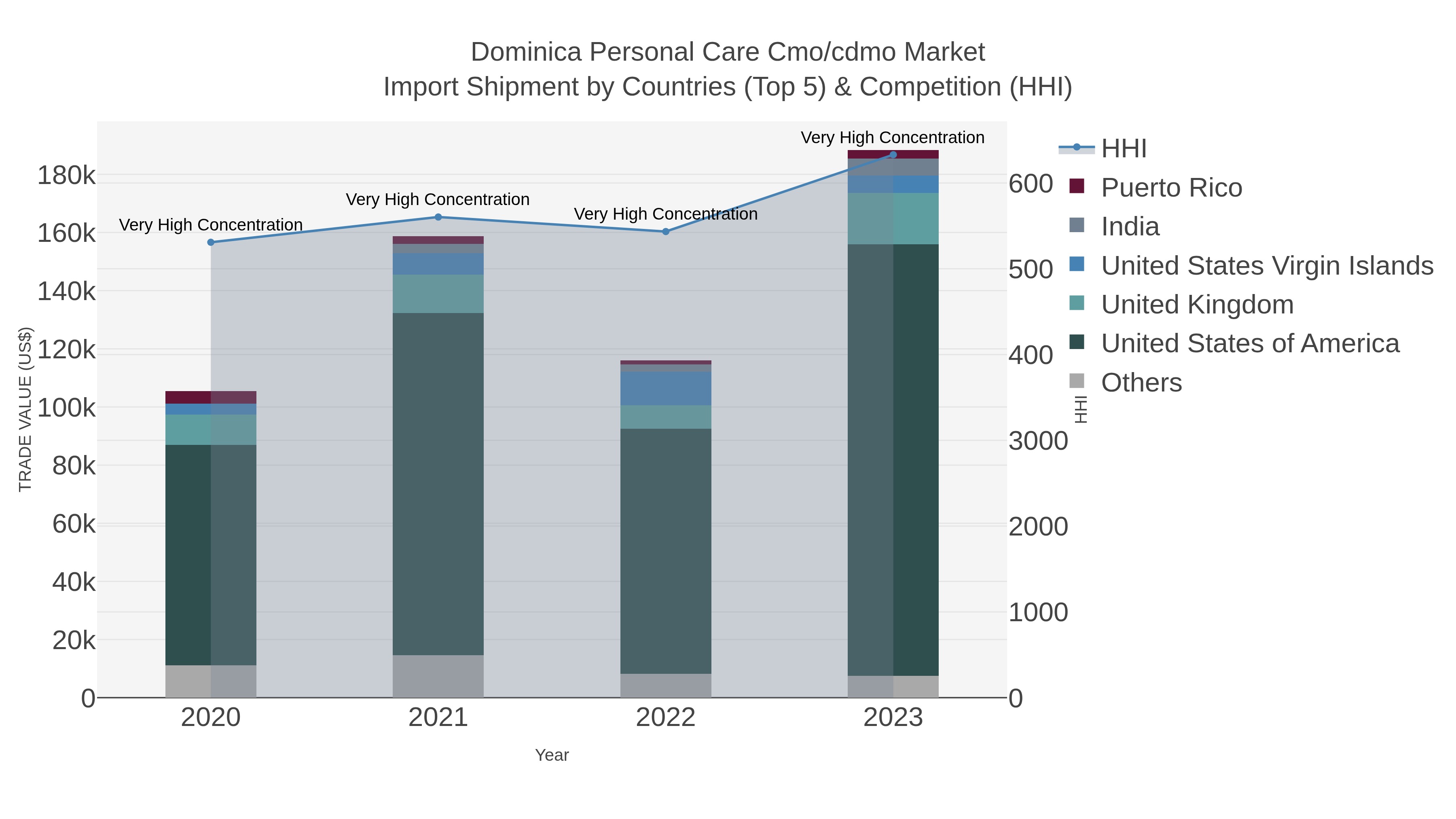 Dominica Personal Care Cmo/cdmo Market Import Shipment by Countries (Top 5) & Competition (HHI)