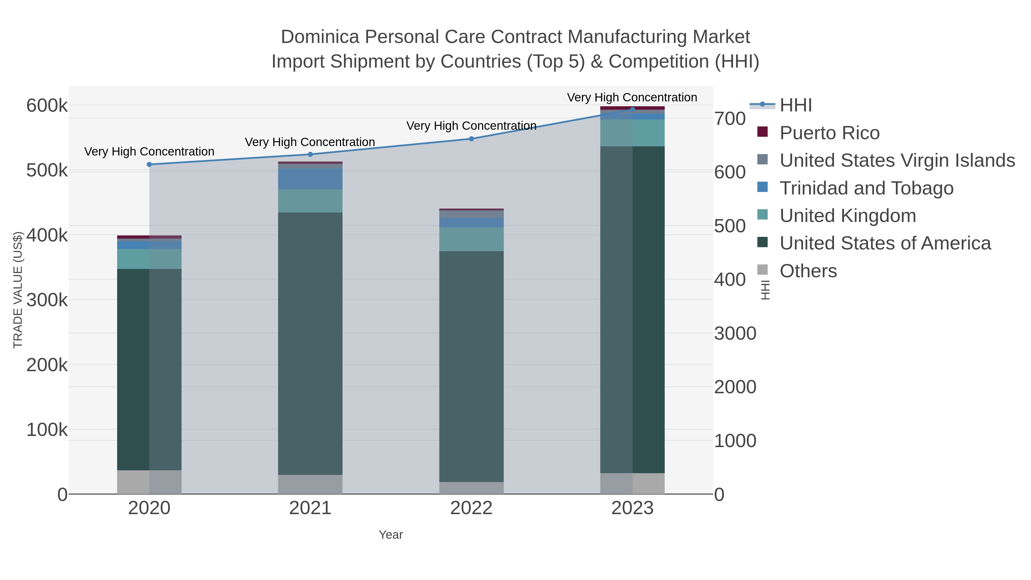 Dominica Personal Care Contract Manufacturing Market Import Shipment by Countries (Top 5) & Competition (HHI)